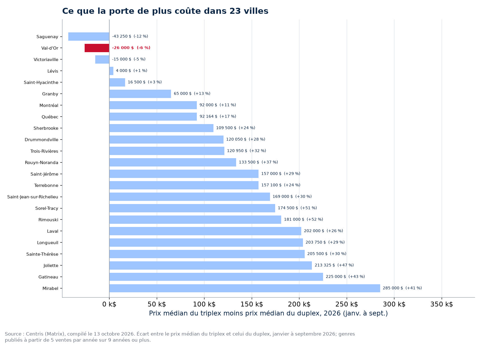 Ce que le triplex coûte de plus que le duplex dans les 23 villes suivies, Val-d'Or en évidence