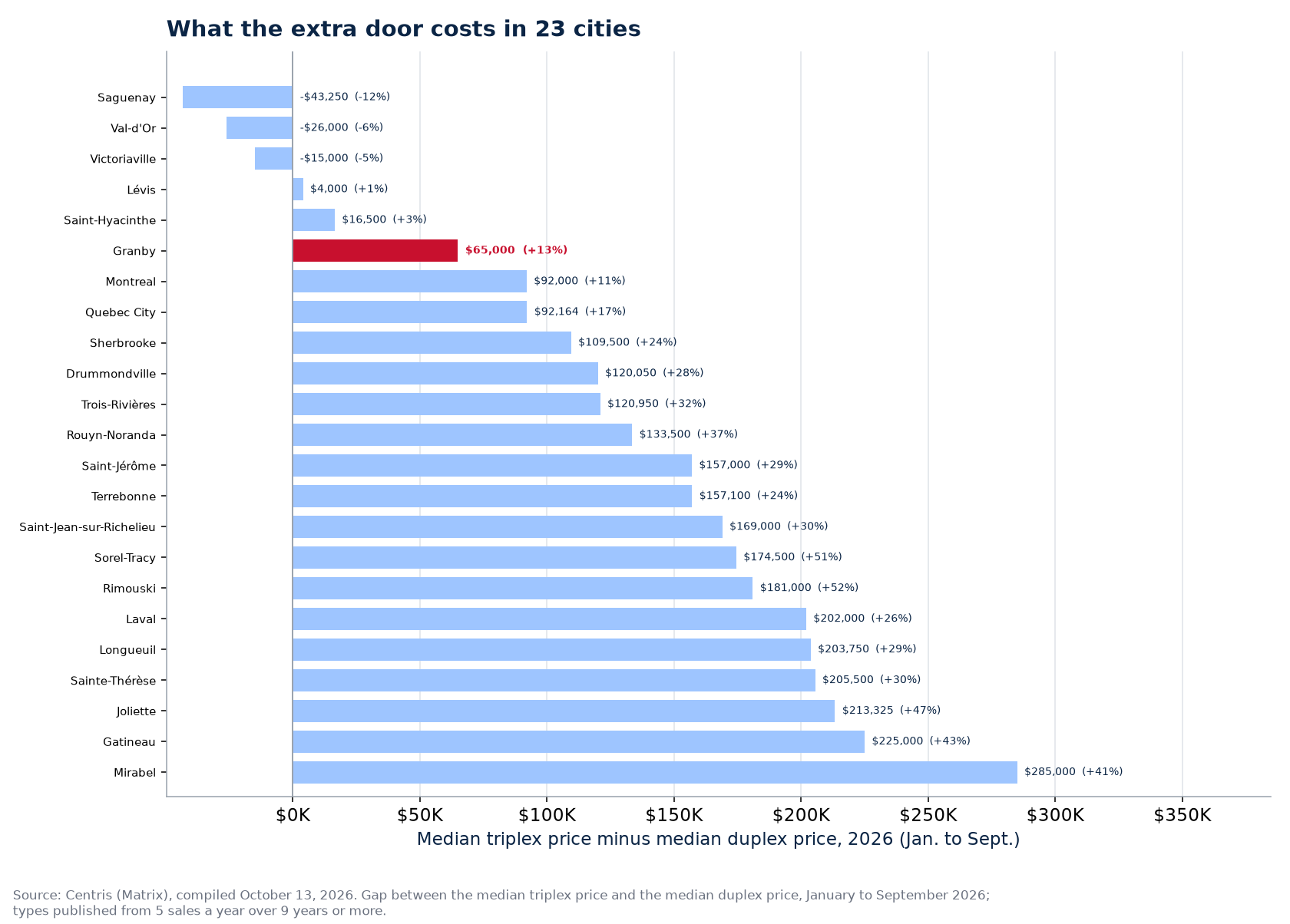 What the triplex costs more than the duplex across the 23 cities tracked, Granby highlighted
