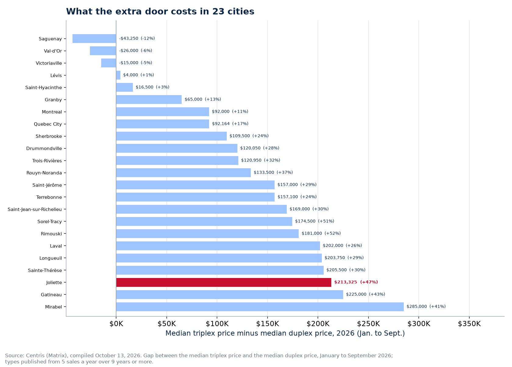 What the triplex costs more than the duplex across the 23 cities tracked, Joliette highlighted