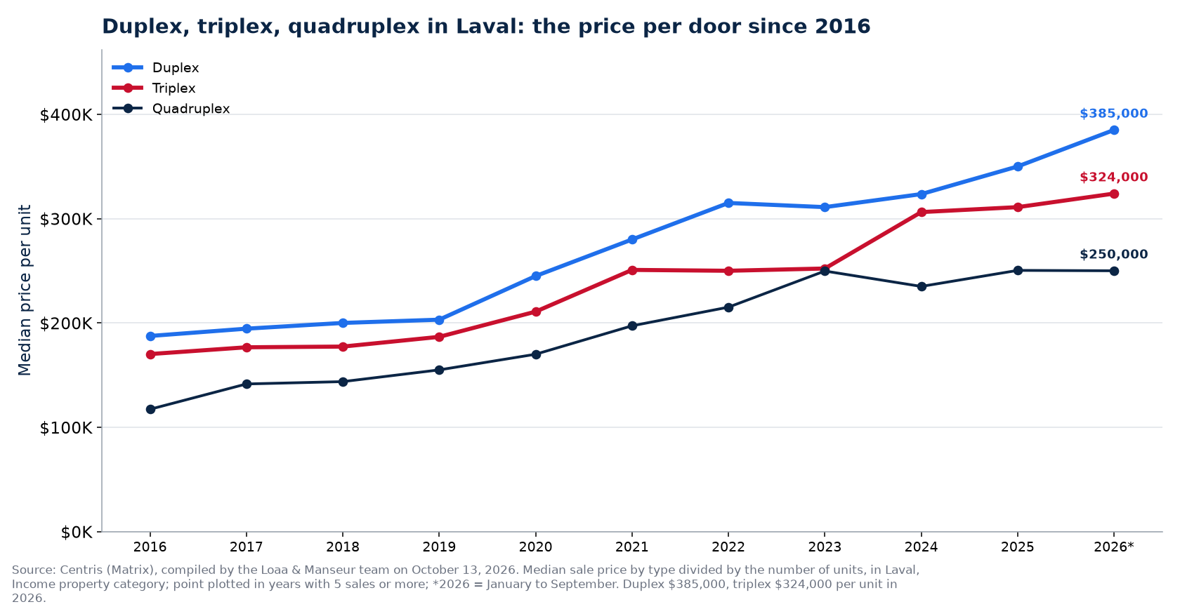 Price per unit of the duplex, triplex and quadruplex in Laval from 2016 to 2026
