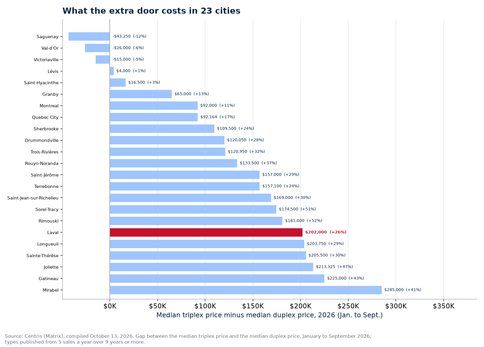 What the triplex costs more than the duplex across the 23 cities tracked, Laval highlighted