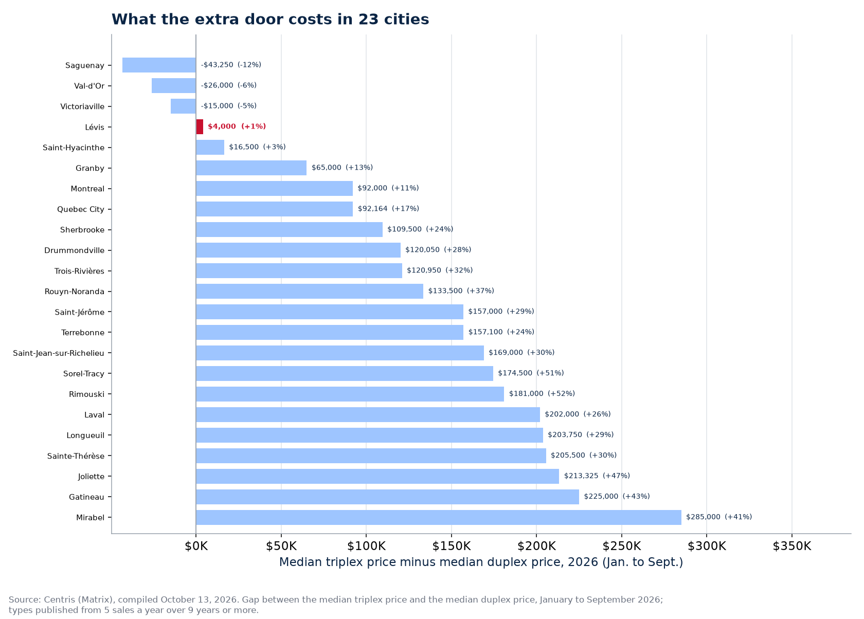 What the triplex costs more than the duplex across the 23 cities tracked, Lévis highlighted
