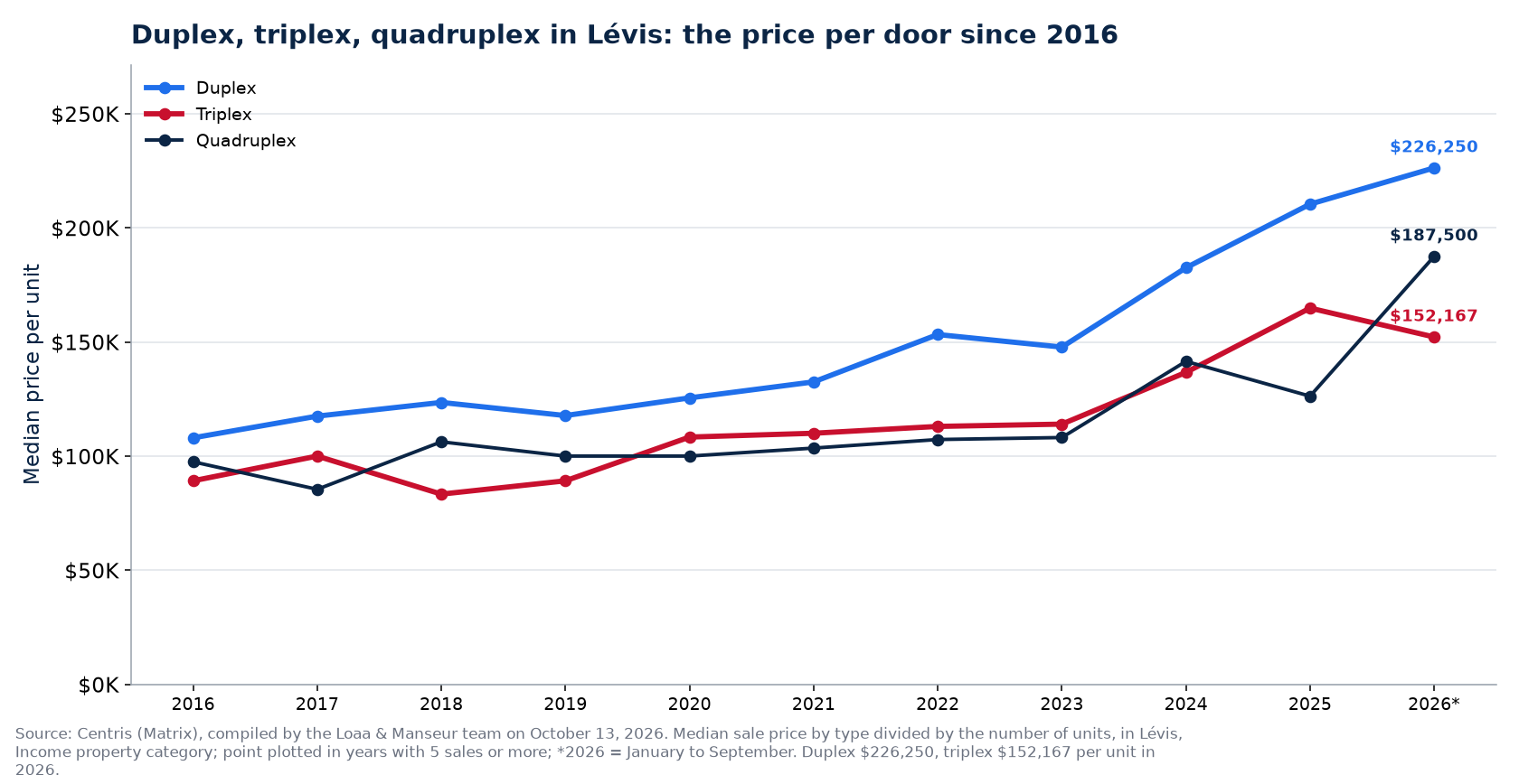 Price per unit of the duplex, triplex and quadruplex in Lévis from 2016 to 2026