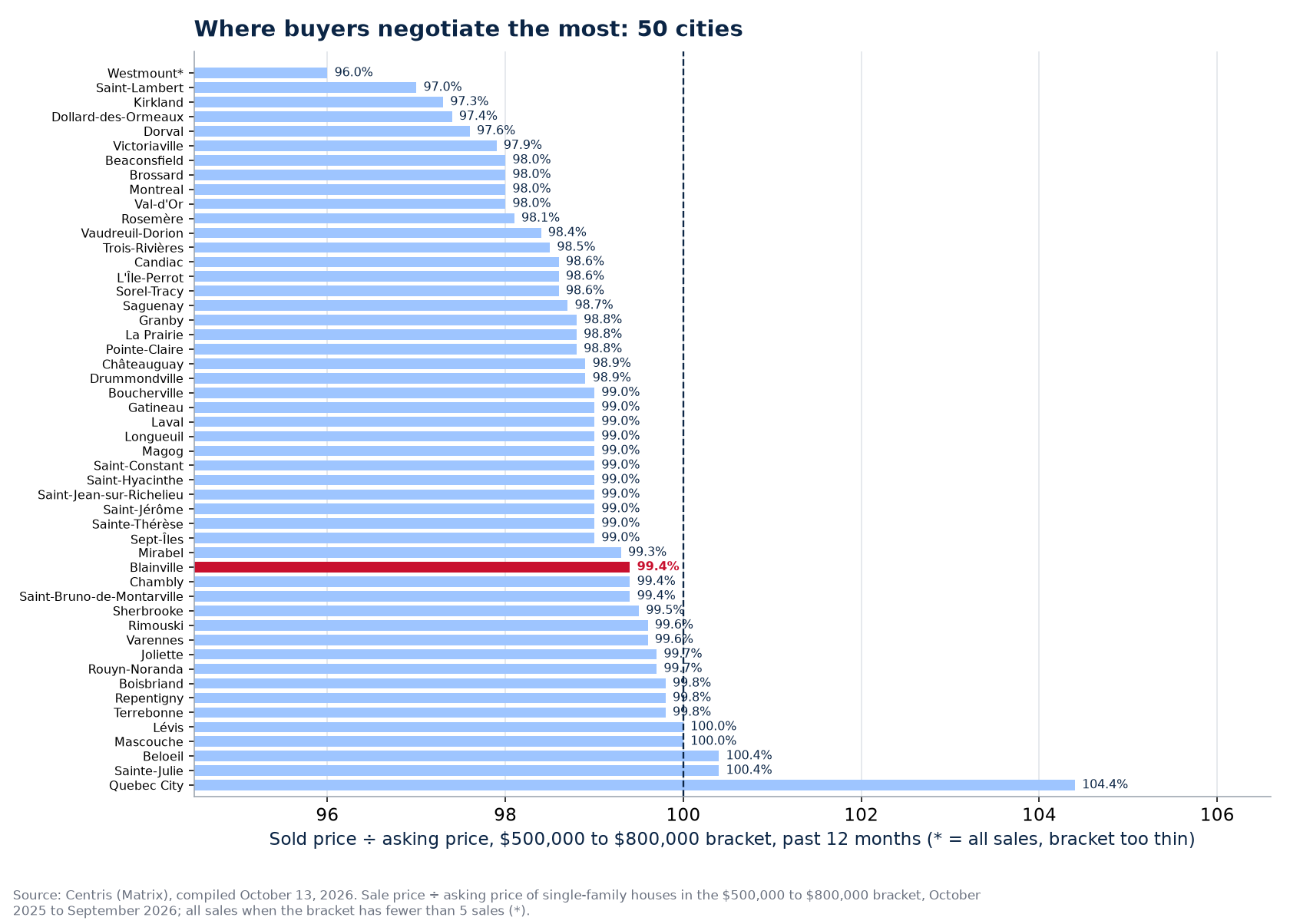 Ranking of the 50 cities tracked by sold-to-asking ratio in the $500,000 to $800,000 bracket, Blainville highlighted