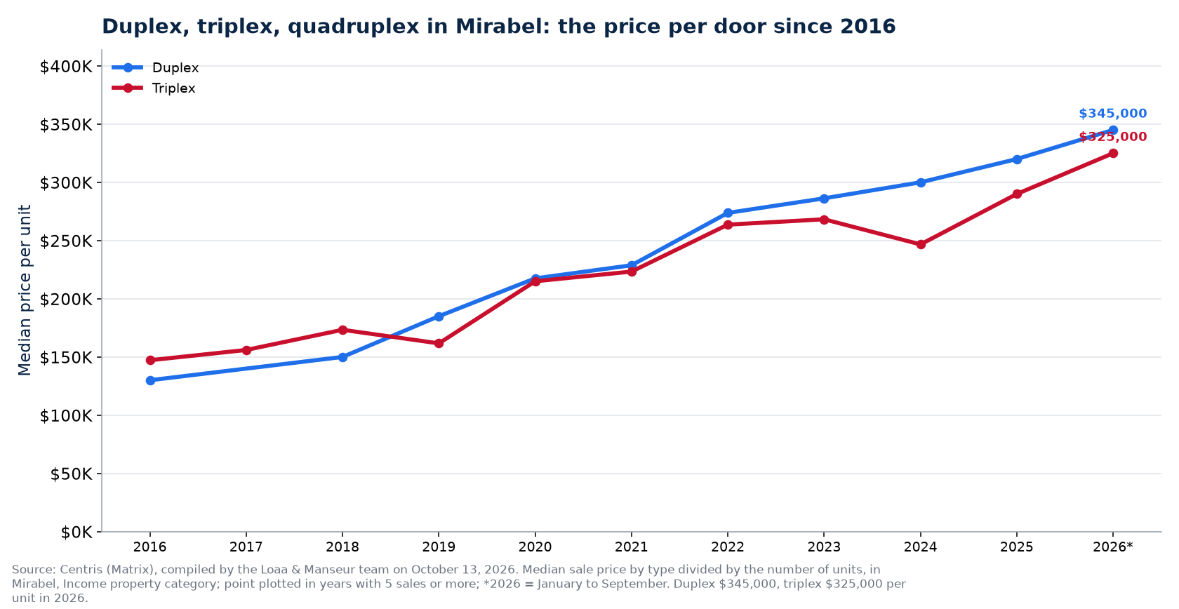 Price per unit of the duplex, triplex and quadruplex in Mirabel from 2016 to 2026