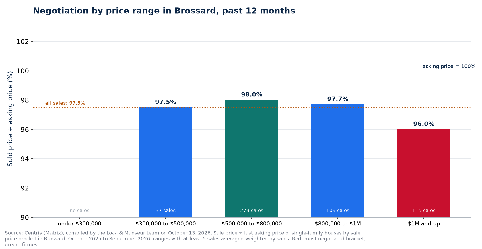 Sold price over asking price by price range in Brossard, past 12 months