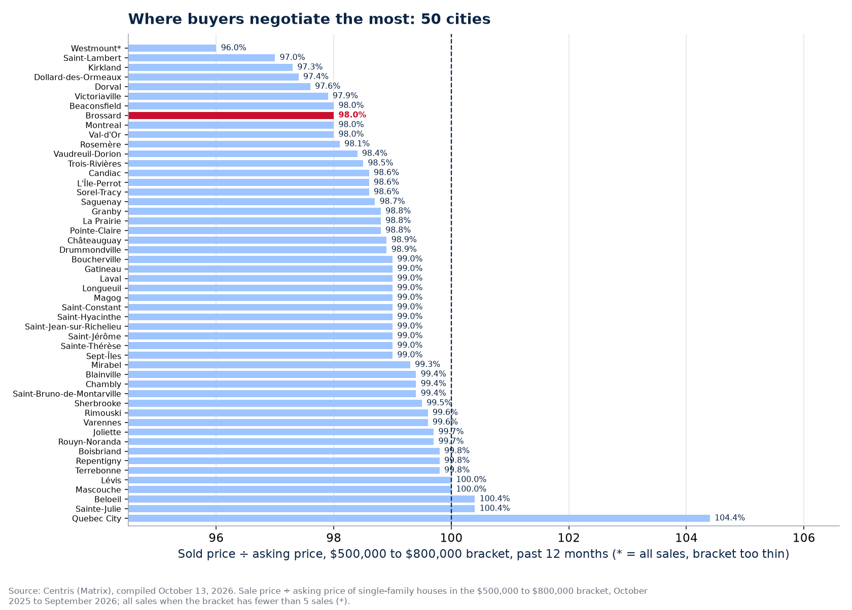 Ranking of the 50 cities tracked by sold-to-asking ratio in the $500,000 to $800,000 bracket, Brossard highlighted