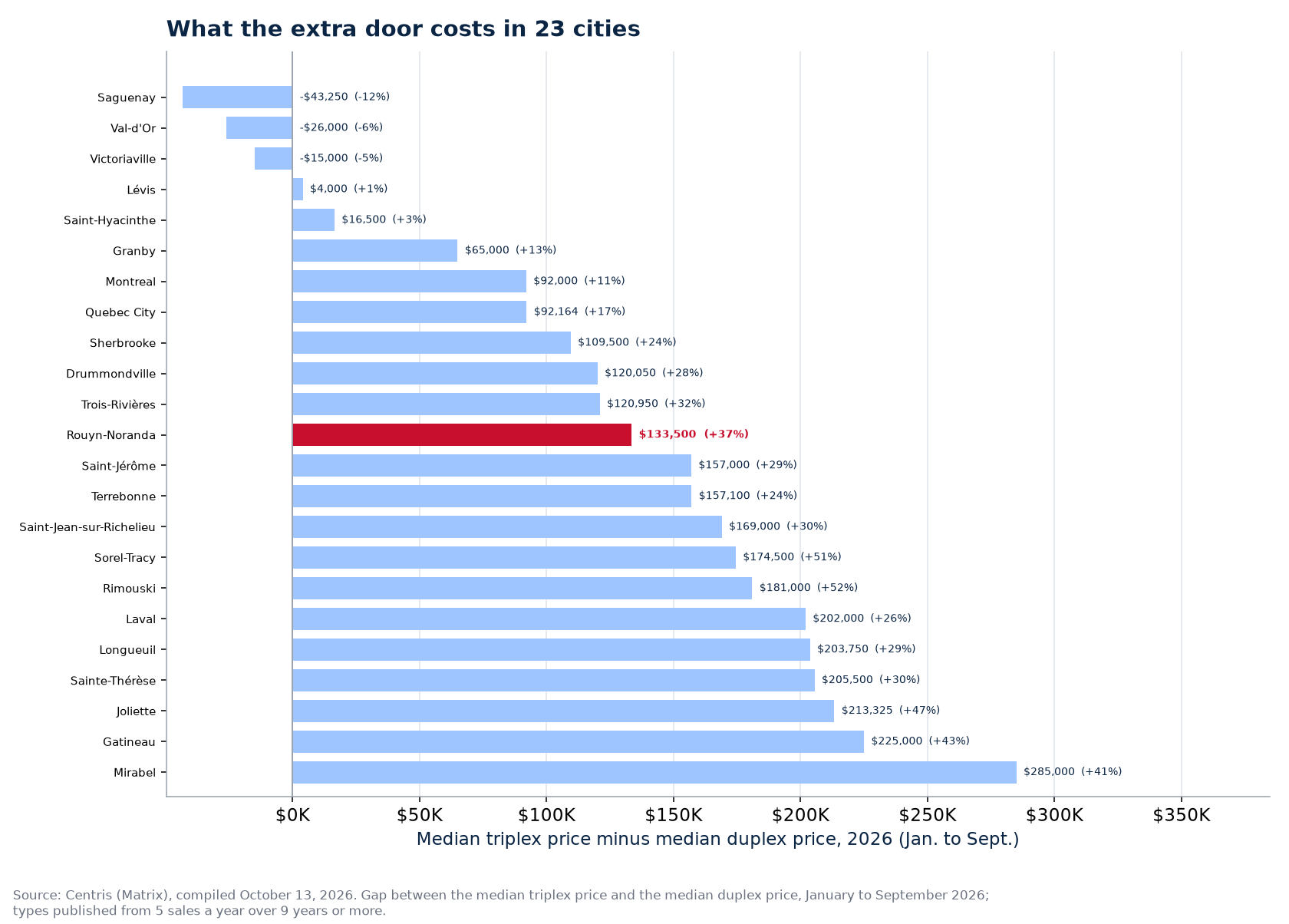 What the triplex costs more than the duplex across the 23 cities tracked, Rouyn-Noranda highlighted