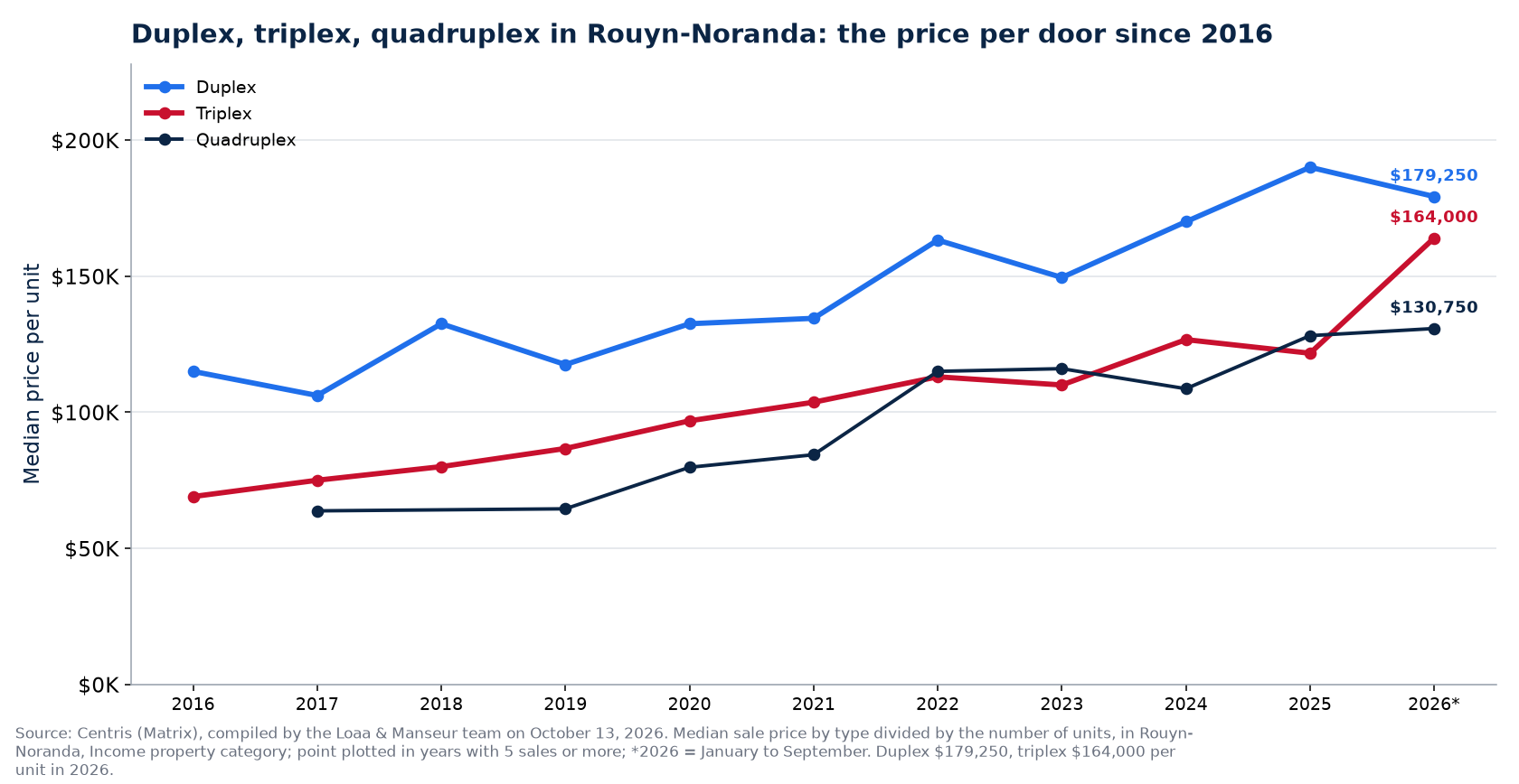 Price per unit of the duplex, triplex and quadruplex in Rouyn-Noranda from 2016 to 2026