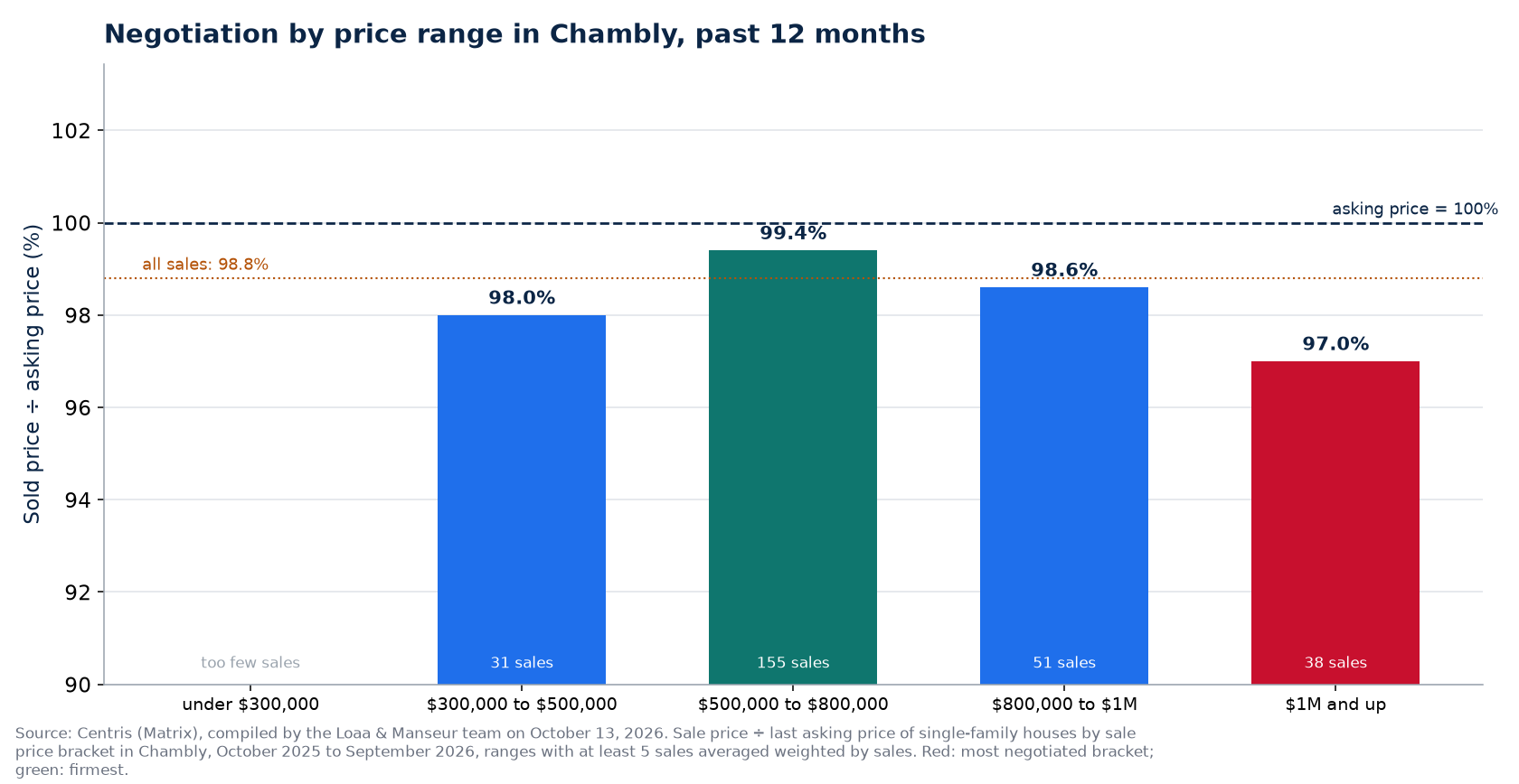 Sold price over asking price by price range in Chambly, past 12 months