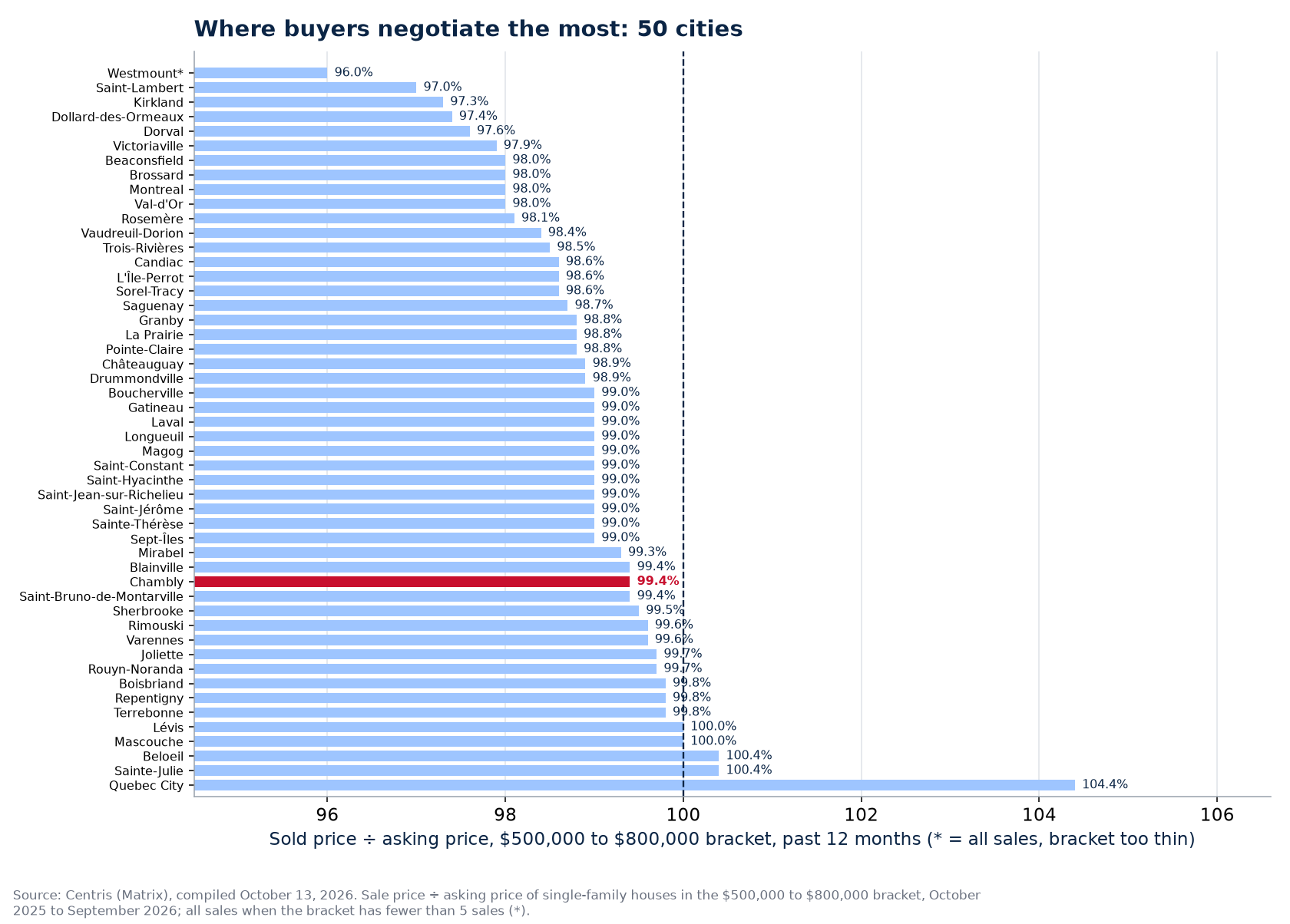 Ranking of the 50 cities tracked by sold-to-asking ratio in the $500,000 to $800,000 bracket, Chambly highlighted