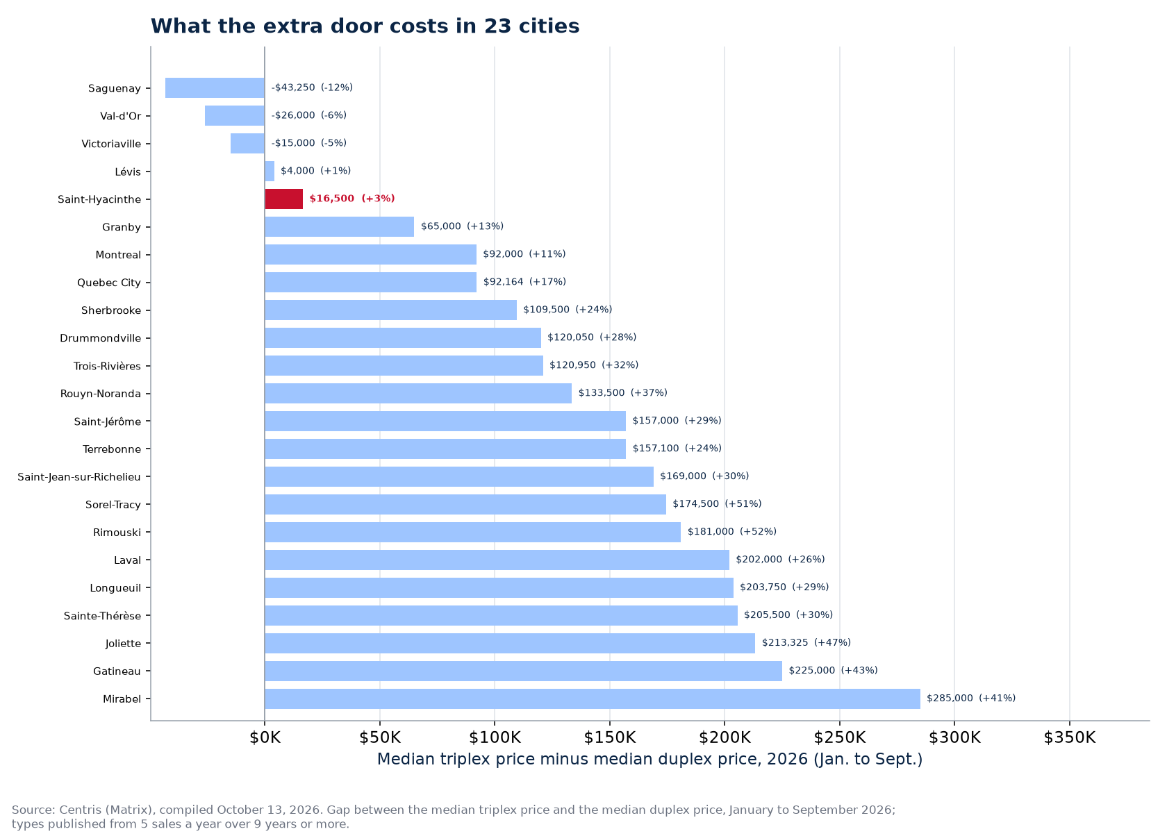 What the triplex costs more than the duplex across the 23 cities tracked, Saint-Hyacinthe highlighted