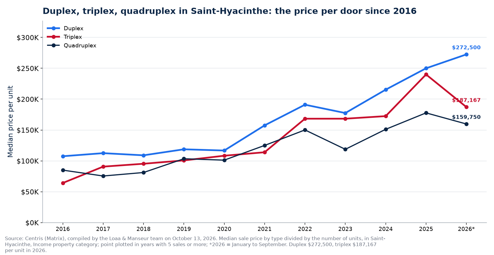 Price per unit of the duplex, triplex and quadruplex in Saint-Hyacinthe from 2016 to 2026
