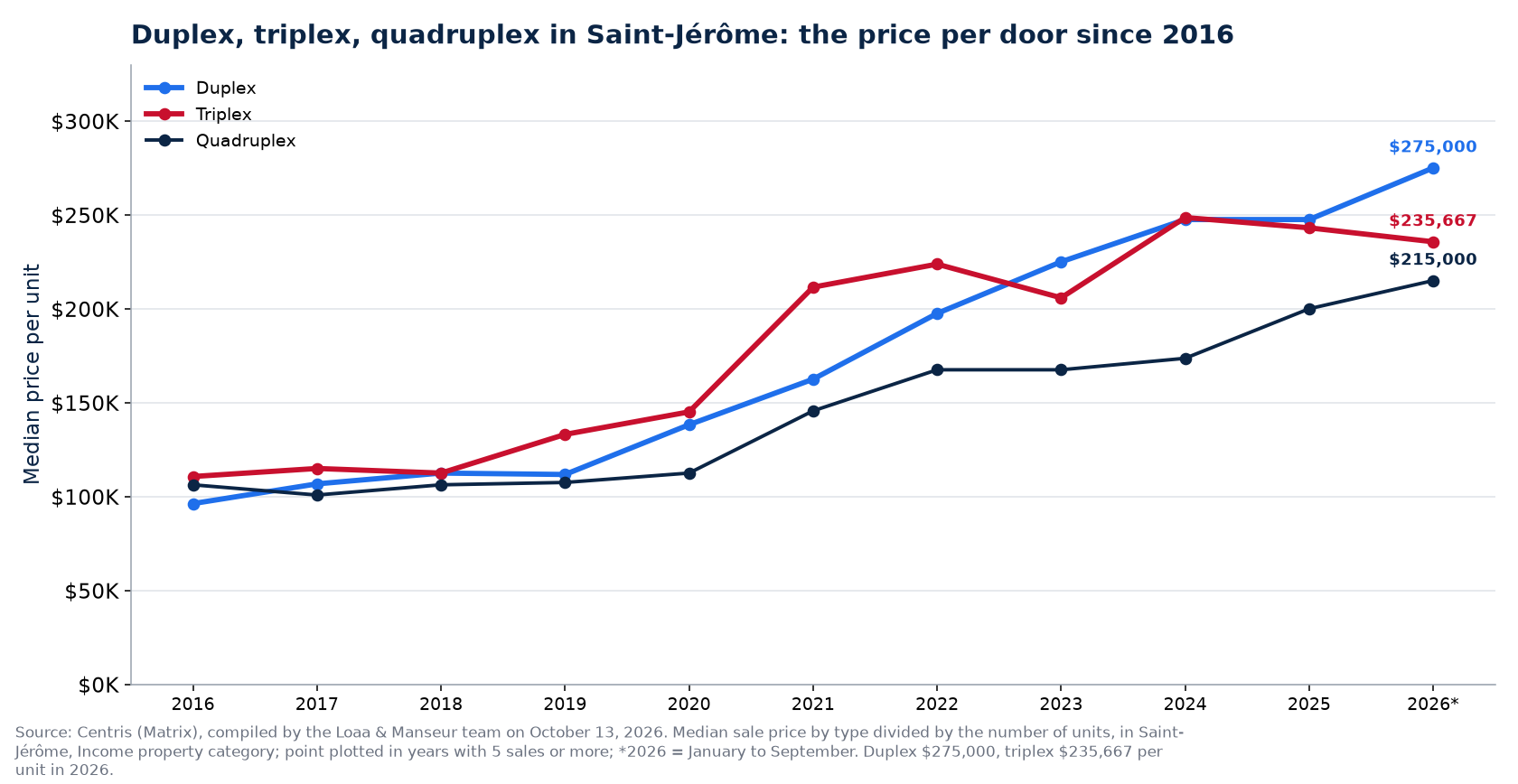 Price per unit of the duplex, triplex and quadruplex in Saint-Jérôme from 2016 to 2026