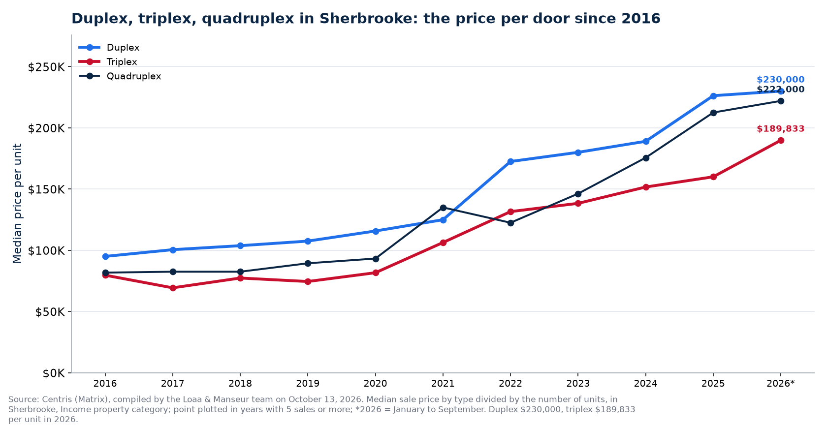 Price per unit of the duplex, triplex and quadruplex in Sherbrooke from 2016 to 2026