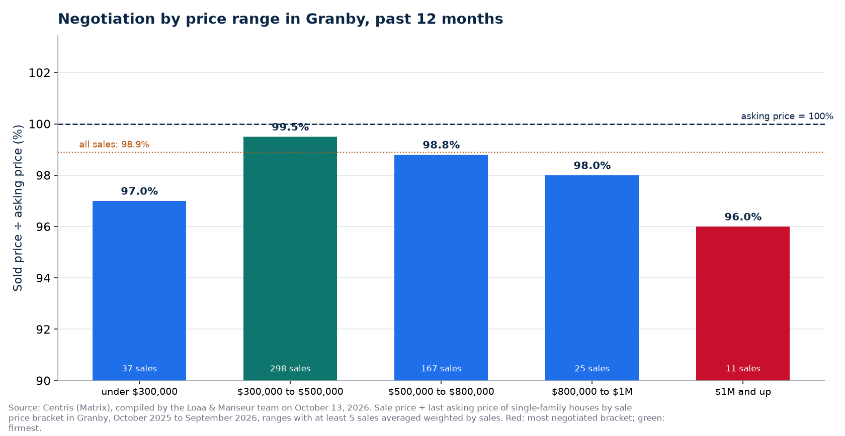 Sold price over asking price by price range in Granby, past 12 months