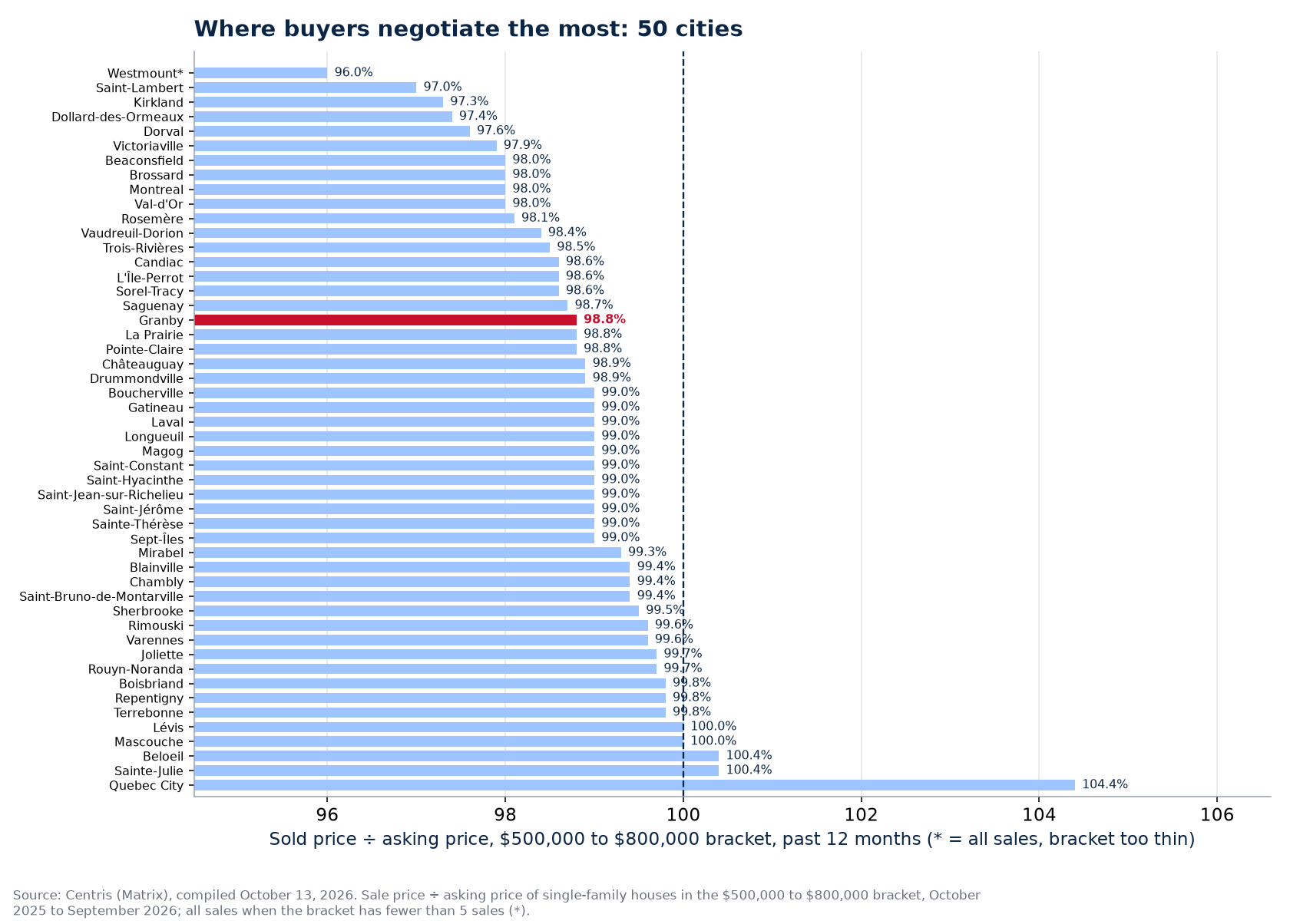 Ranking of the 50 cities tracked by sold-to-asking ratio in the $500,000 to $800,000 bracket, Granby highlighted