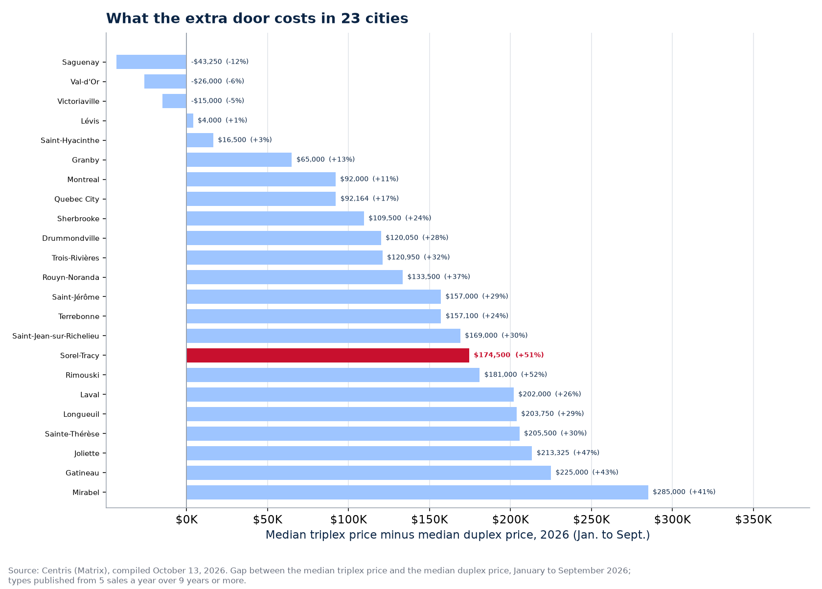What the triplex costs more than the duplex across the 23 cities tracked, Sorel-Tracy highlighted