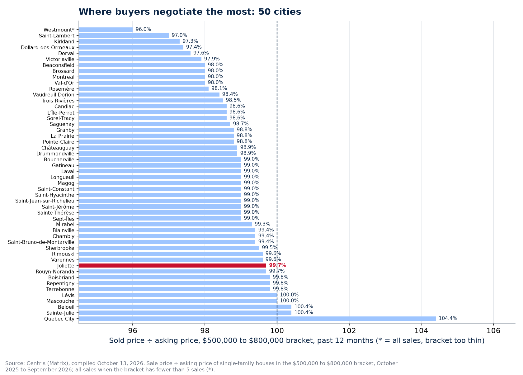 Ranking of the 50 cities tracked by sold-to-asking ratio in the $500,000 to $800,000 bracket, Joliette highlighted