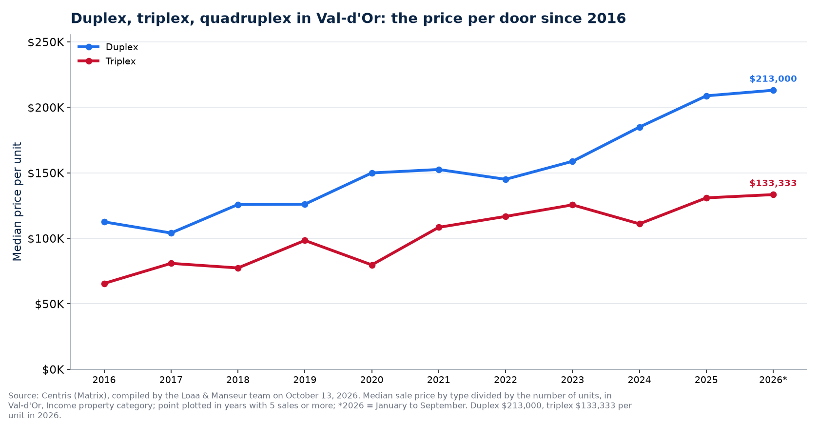 Price per unit of the duplex, triplex and quadruplex in Val-d'Or from 2016 to 2026