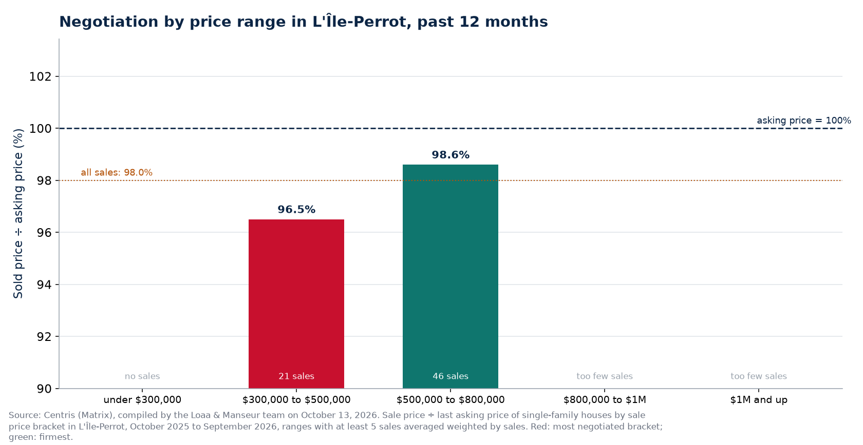 Sold price over asking price by price range in L'Île-Perrot, past 12 months