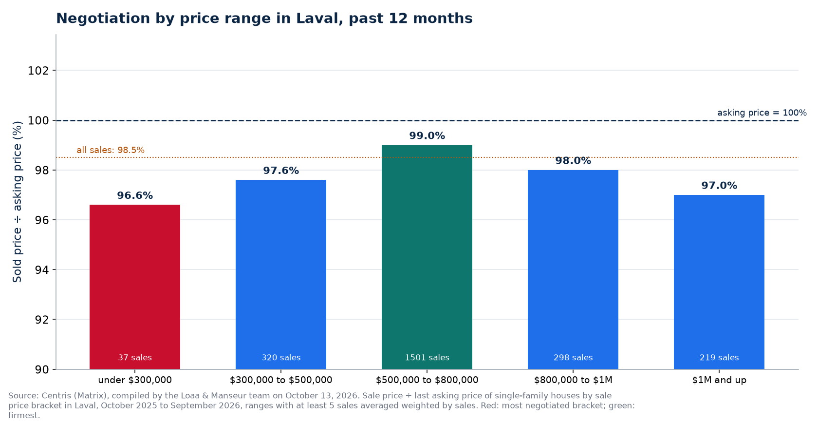 Sold price over asking price by price range in Laval, past 12 months