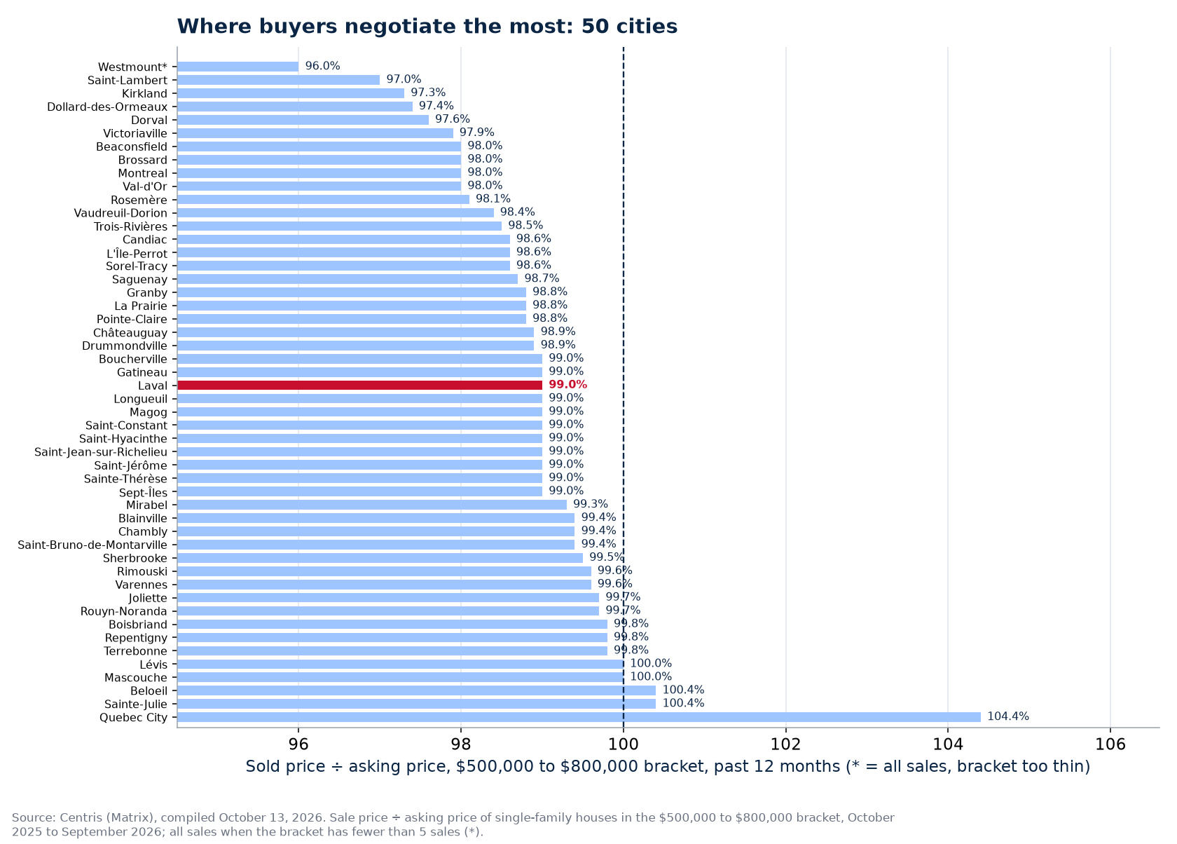 Ranking of the 50 cities tracked by sold-to-asking ratio in the $500,000 to $800,000 bracket, Laval highlighted