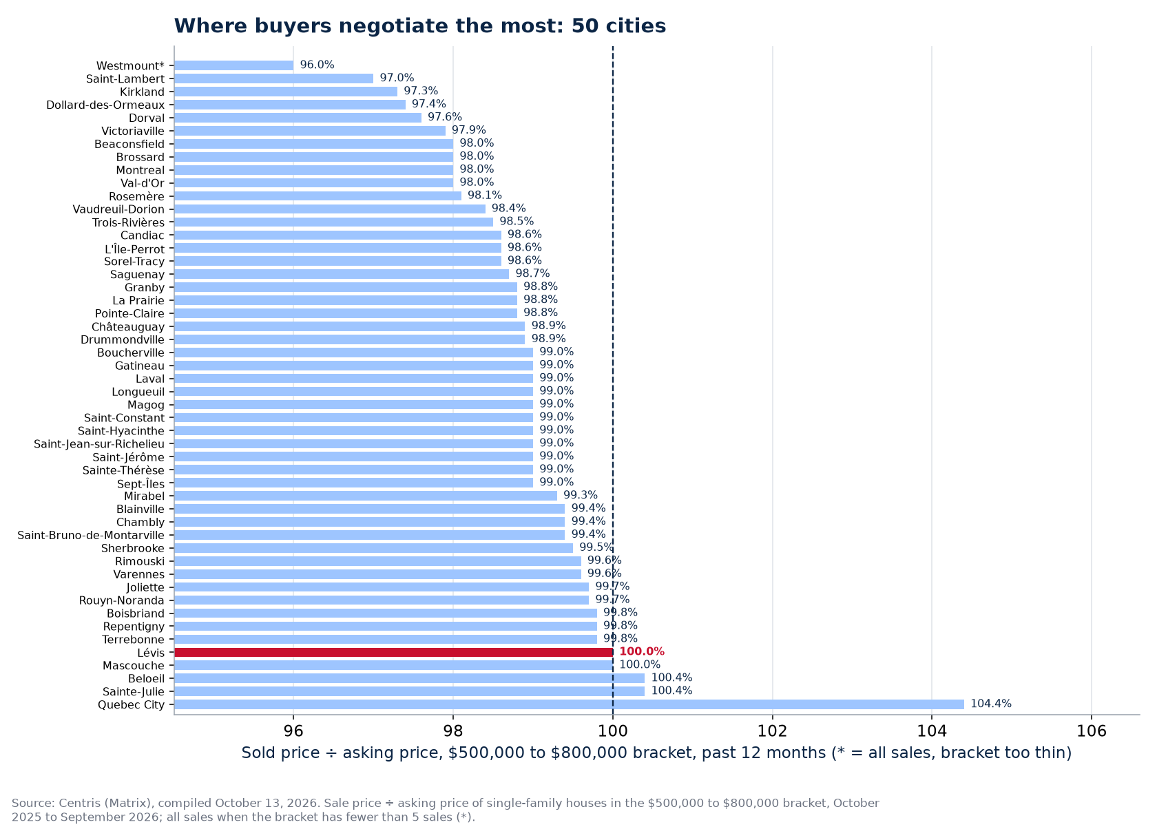 Ranking of the 50 cities tracked by sold-to-asking ratio in the $500,000 to $800,000 bracket, Lévis highlighted
