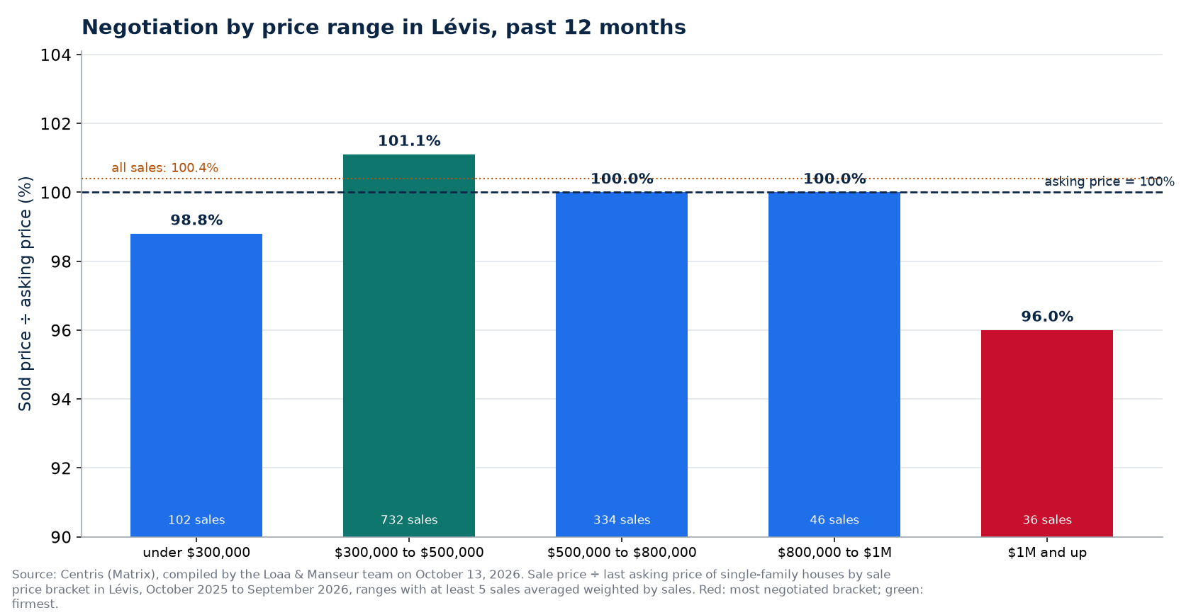Sold price over asking price by price range in Lévis, past 12 months