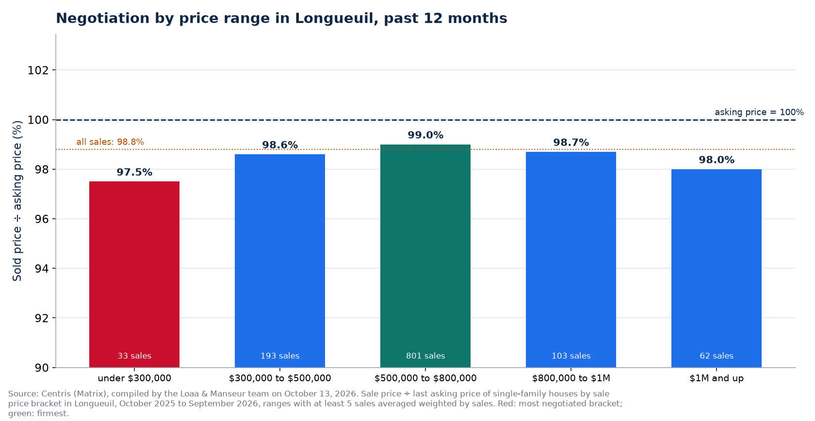 Sold price over asking price by price range in Longueuil, past 12 months