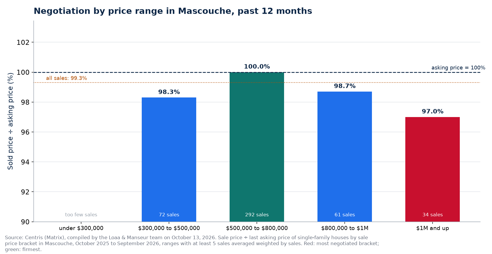 Sold price over asking price by price range in Mascouche, past 12 months