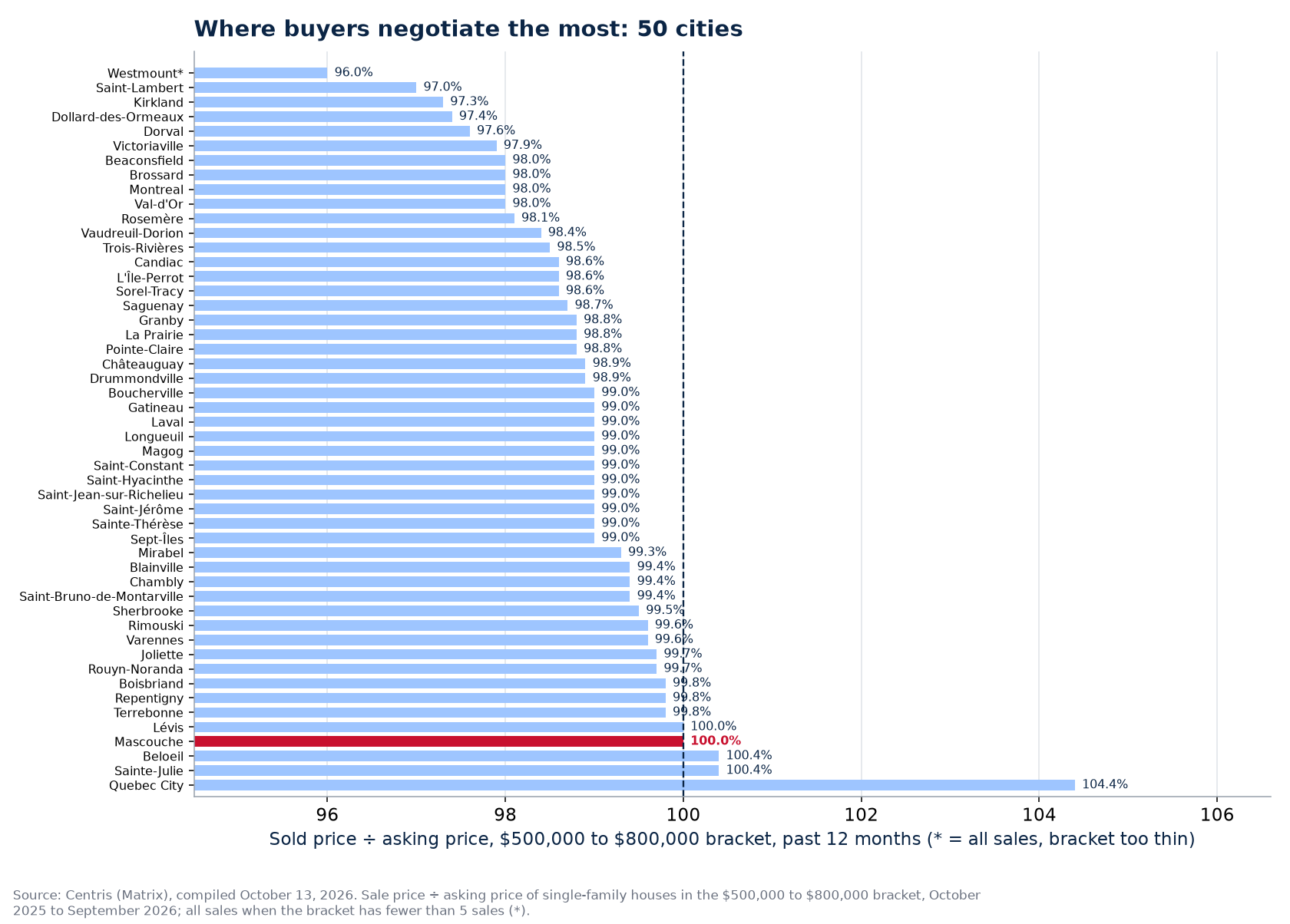 Ranking of the 50 cities tracked by sold-to-asking ratio in the $500,000 to $800,000 bracket, Mascouche highlighted
