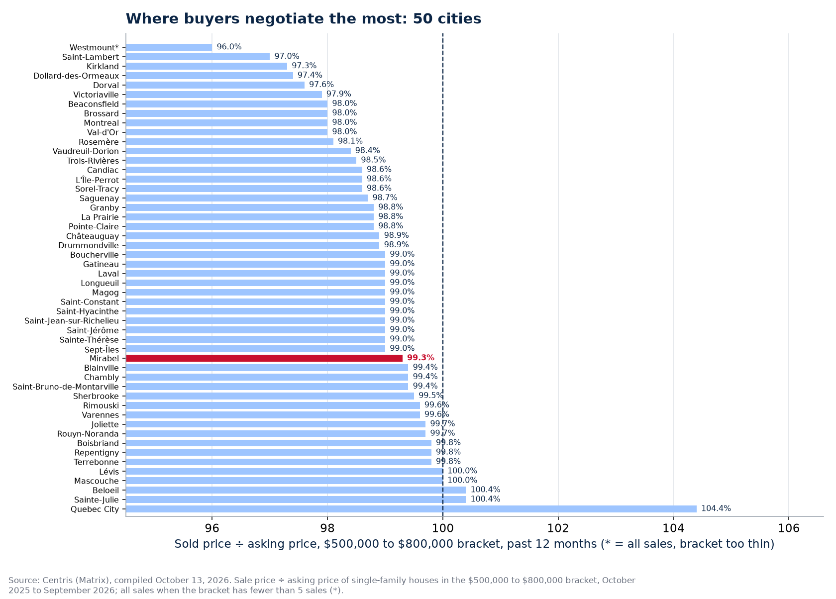 Ranking of the 50 cities tracked by sold-to-asking ratio in the $500,000 to $800,000 bracket, Mirabel highlighted