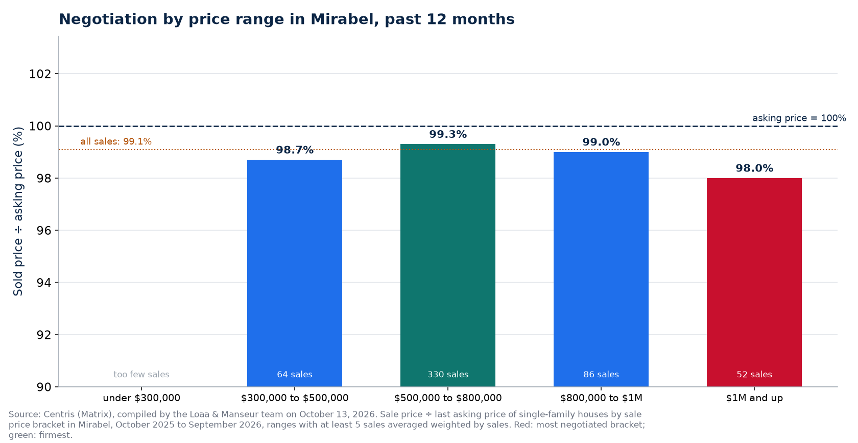 Sold price over asking price by price range in Mirabel, past 12 months
