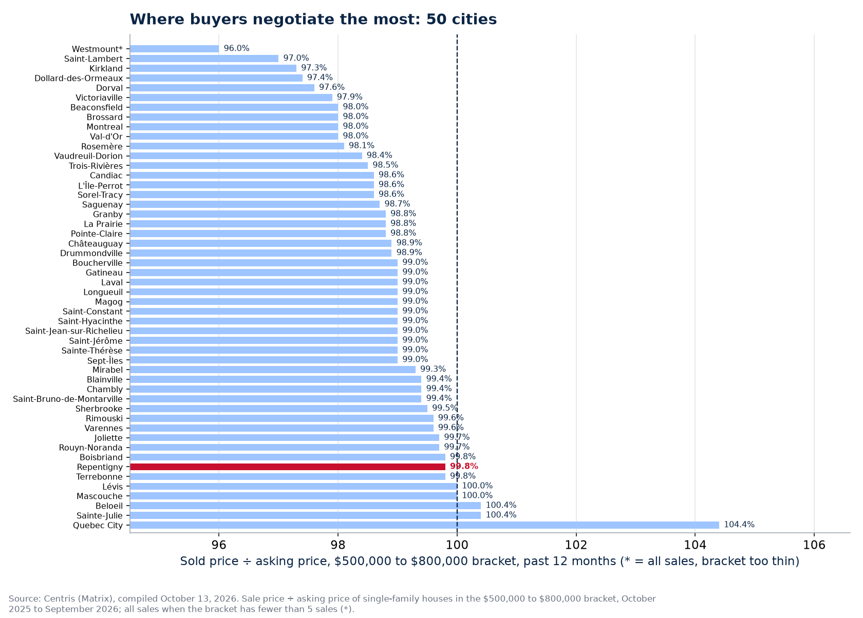 Ranking of the 50 cities tracked by sold-to-asking ratio in the $500,000 to $800,000 bracket, Repentigny highlighted