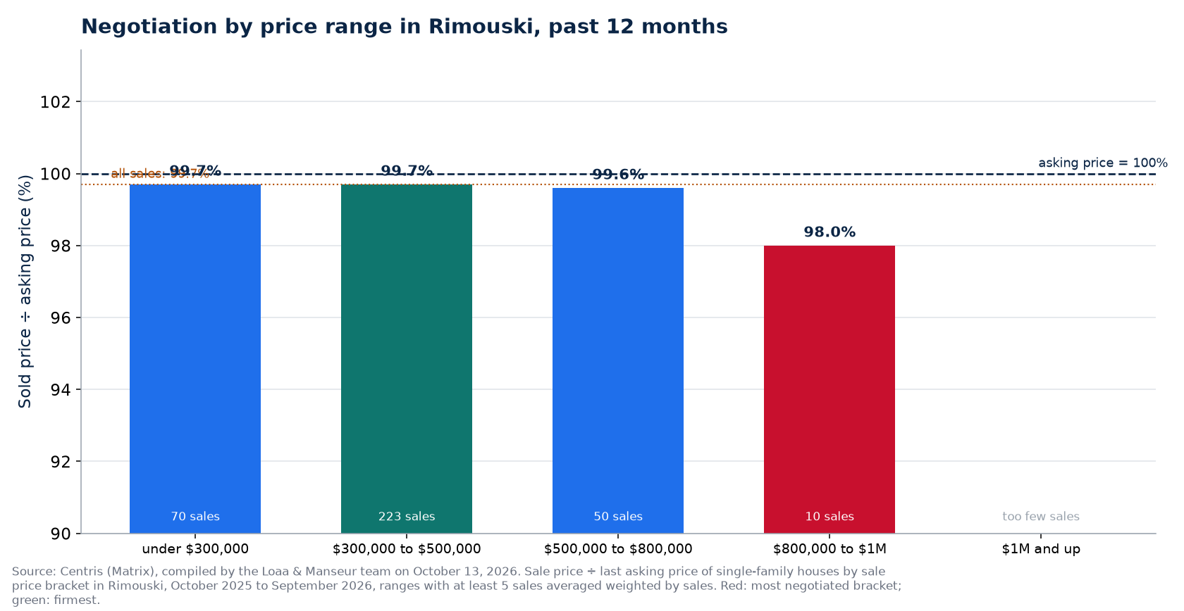 Sold price over asking price by price range in Rimouski, past 12 months