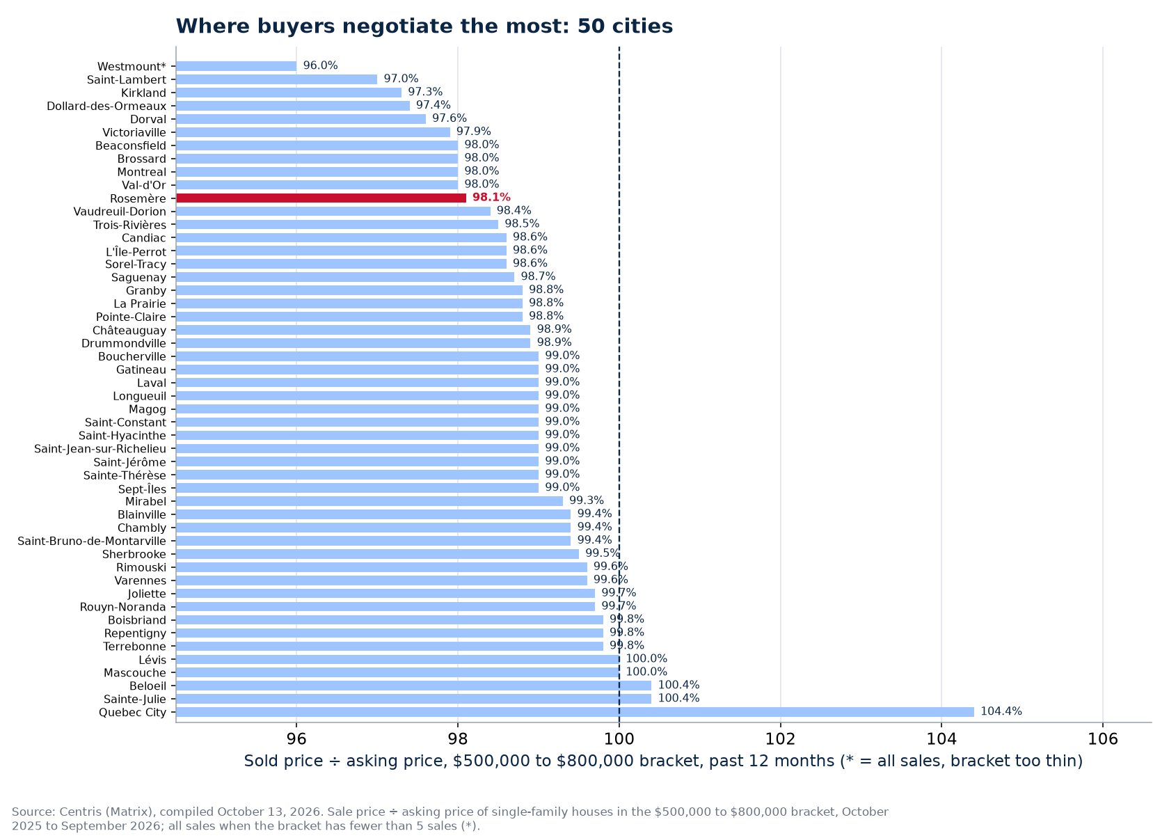 Ranking of the 50 cities tracked by sold-to-asking ratio in the $500,000 to $800,000 bracket, Rosemère highlighted