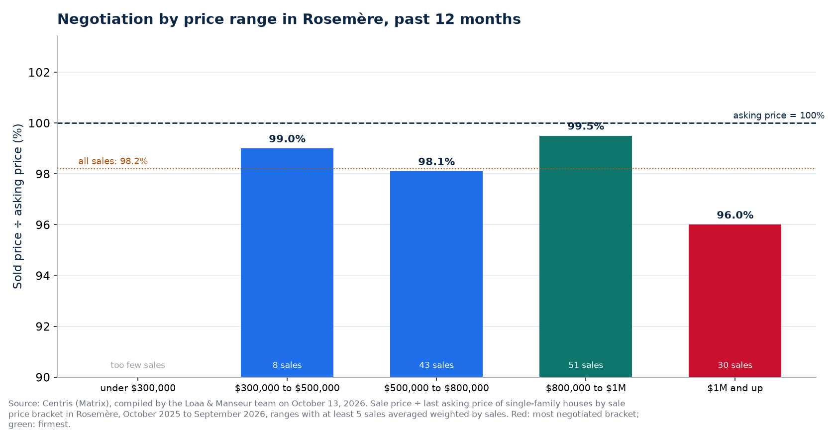Sold price over asking price by price range in Rosemère, past 12 months