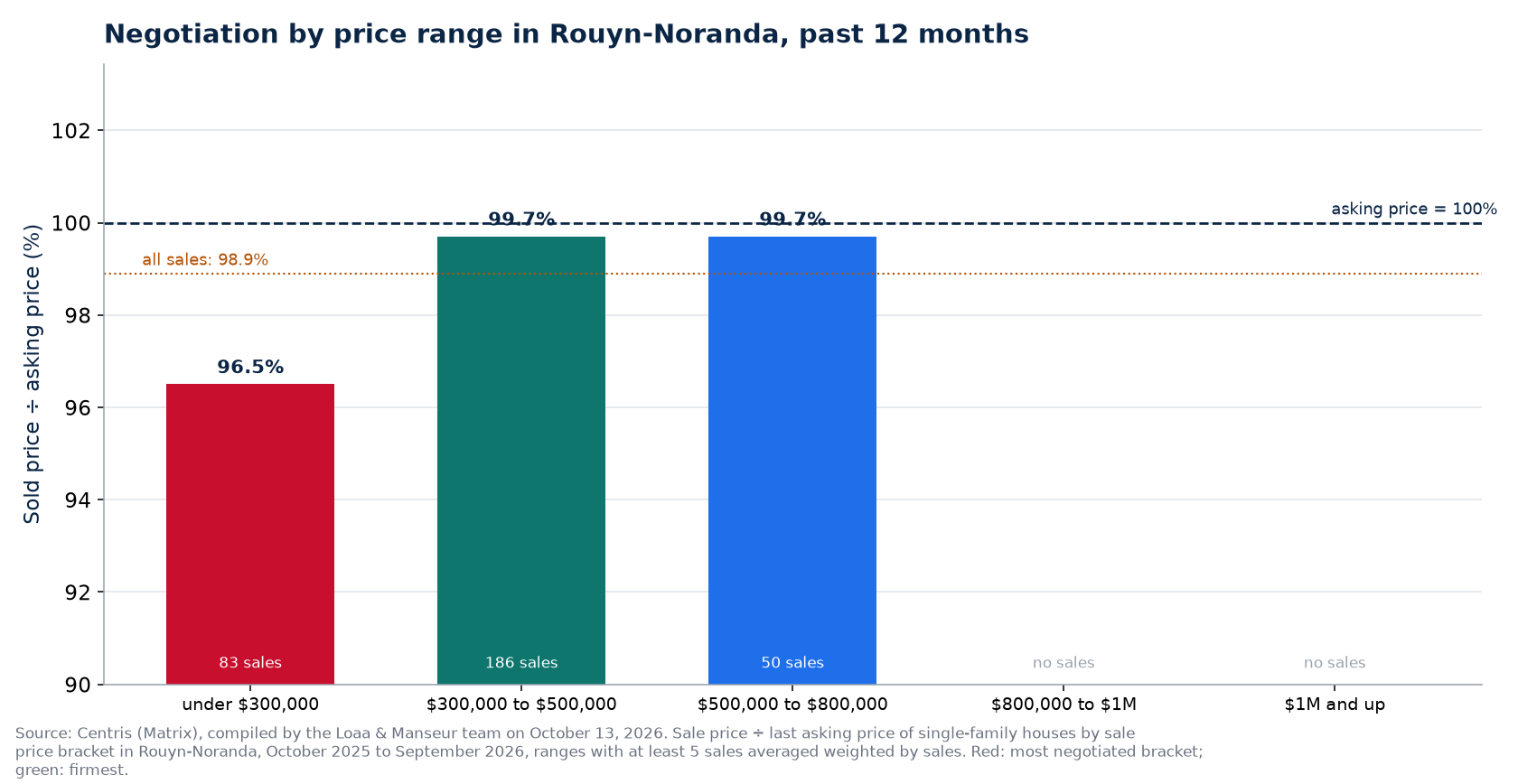 Sold price over asking price by price range in Rouyn-Noranda, past 12 months