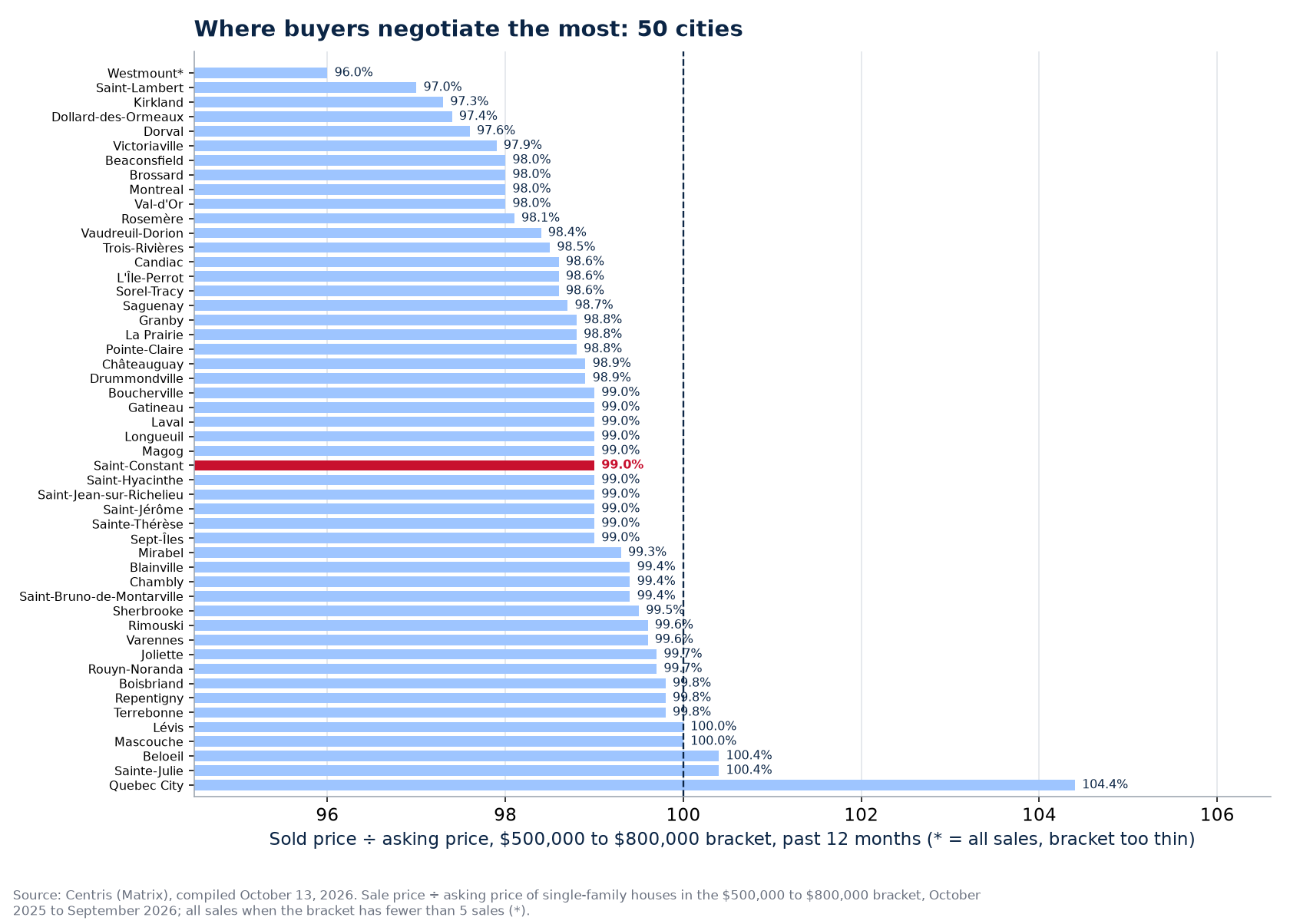 Ranking of the 50 cities tracked by sold-to-asking ratio in the $500,000 to $800,000 bracket, Saint-Constant highlighted
