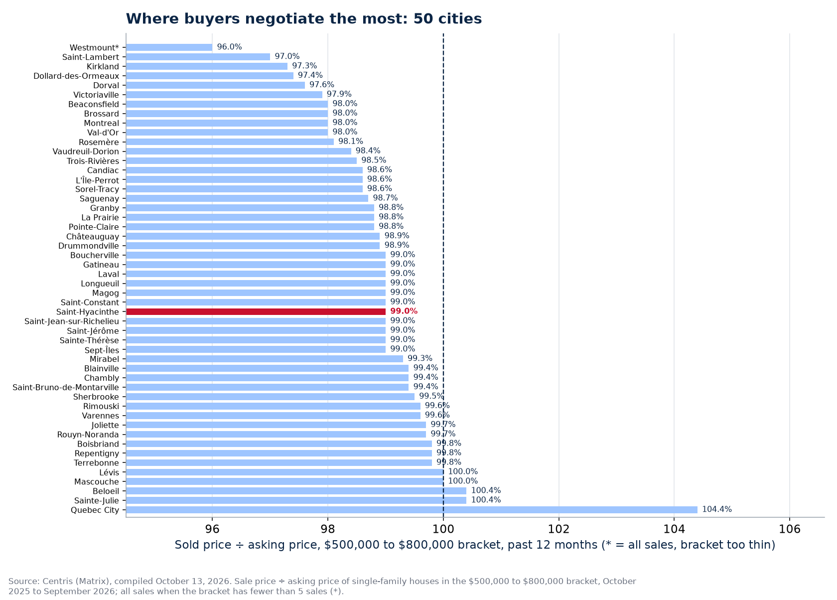 Ranking of the 50 cities tracked by sold-to-asking ratio in the $500,000 to $800,000 bracket, Saint-Hyacinthe highlighted