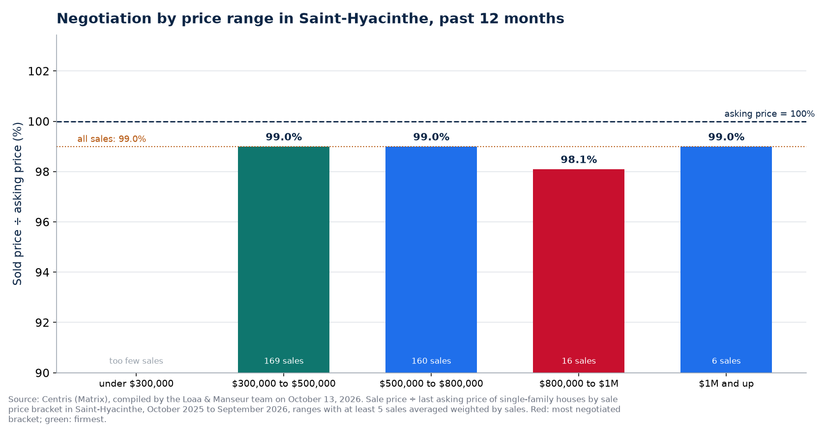 Sold price over asking price by price range in Saint-Hyacinthe, past 12 months