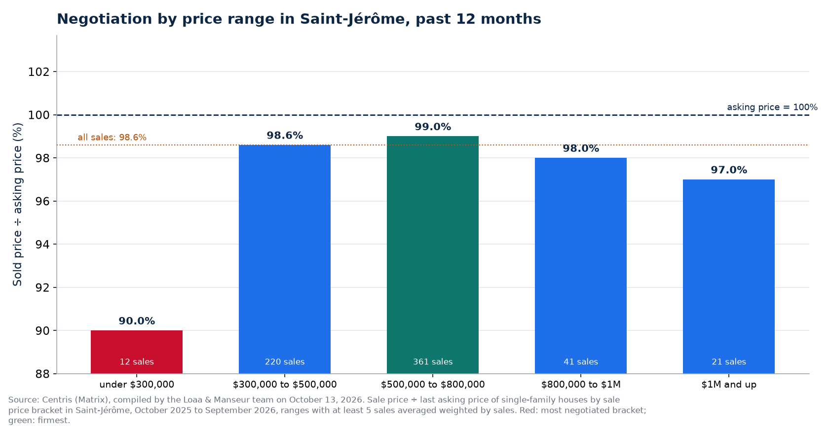 Sold price over asking price by price range in Saint-Jérôme, past 12 months