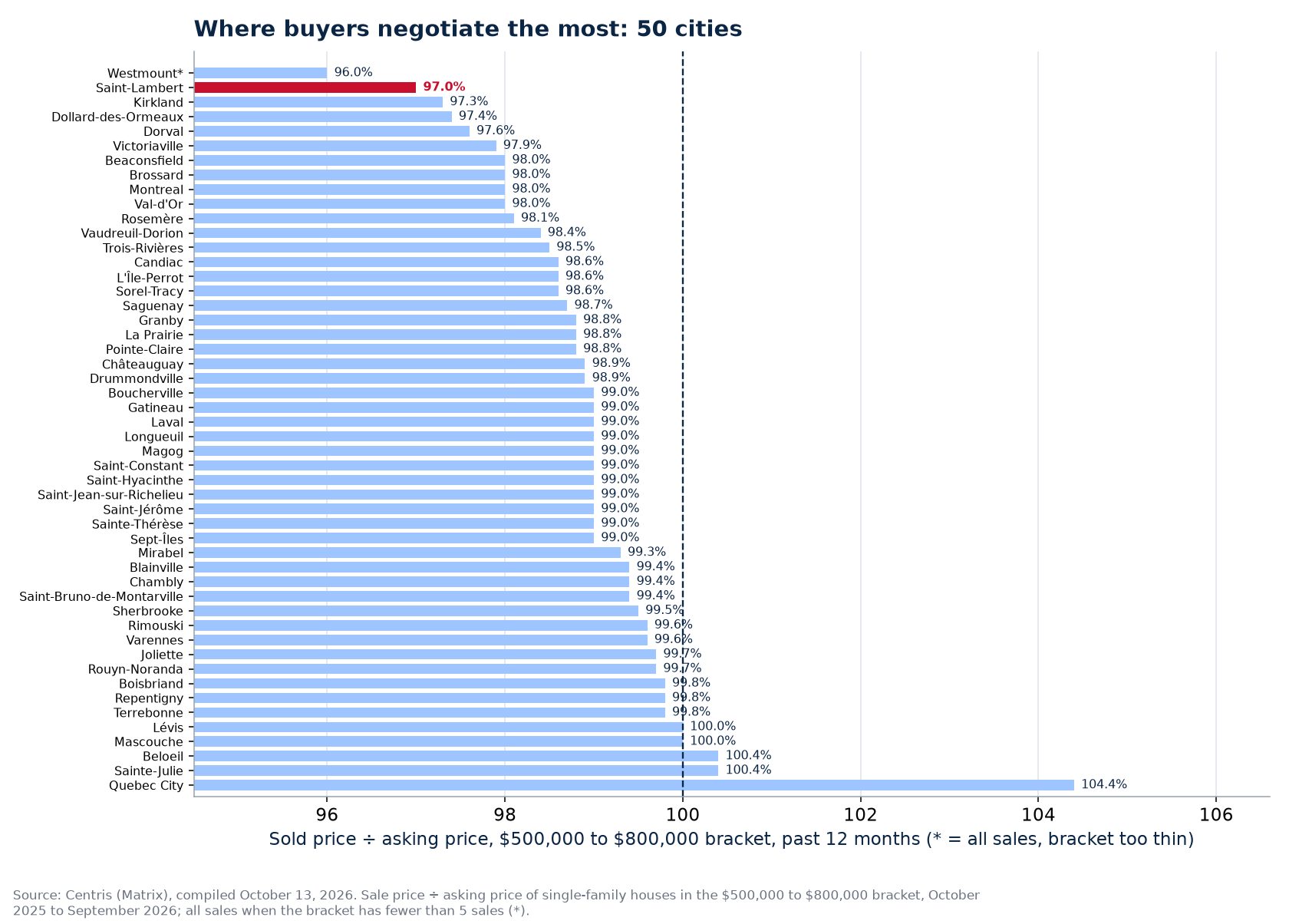 Ranking of the 50 cities tracked by sold-to-asking ratio in the $500,000 to $800,000 bracket, Saint-Lambert highlighted