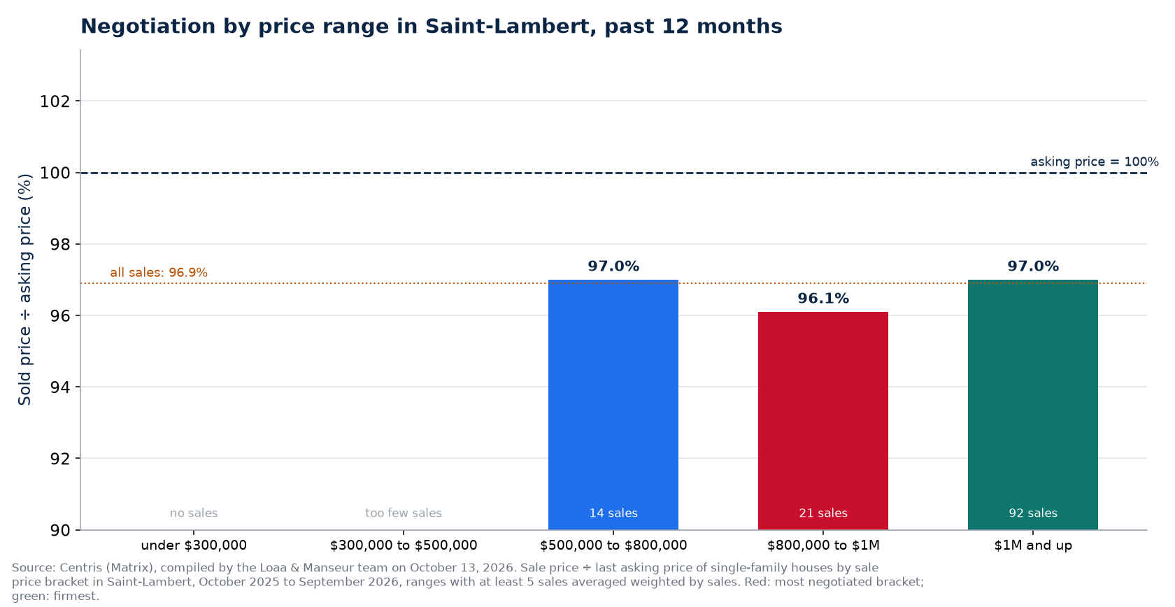 Sold price over asking price by price range in Saint-Lambert, past 12 months