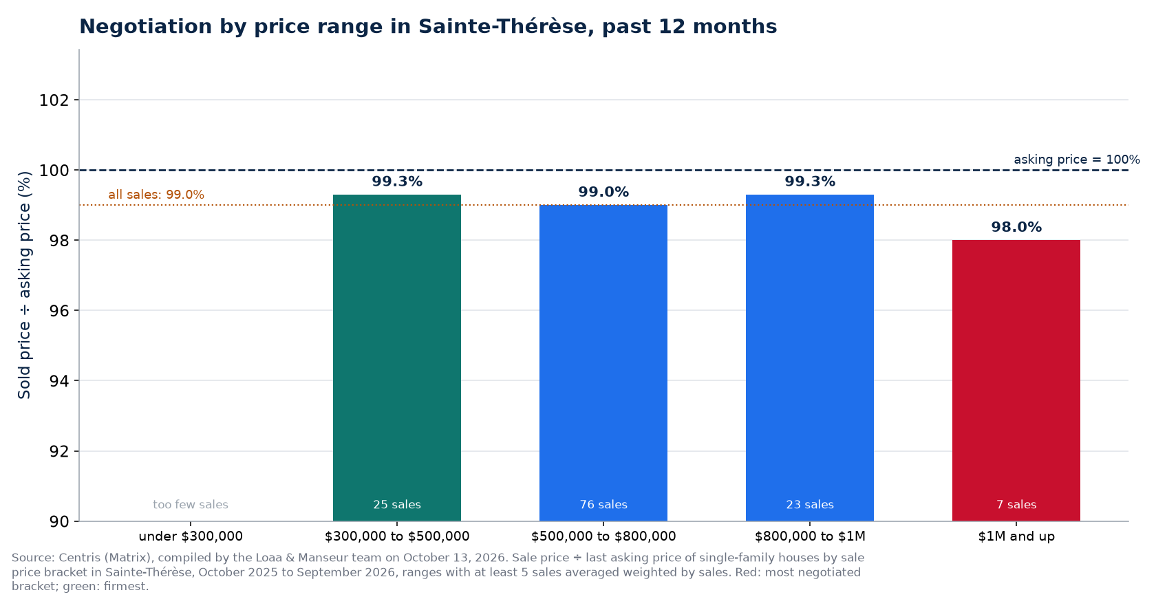 Sold price over asking price by price range in Sainte-Thérèse, past 12 months