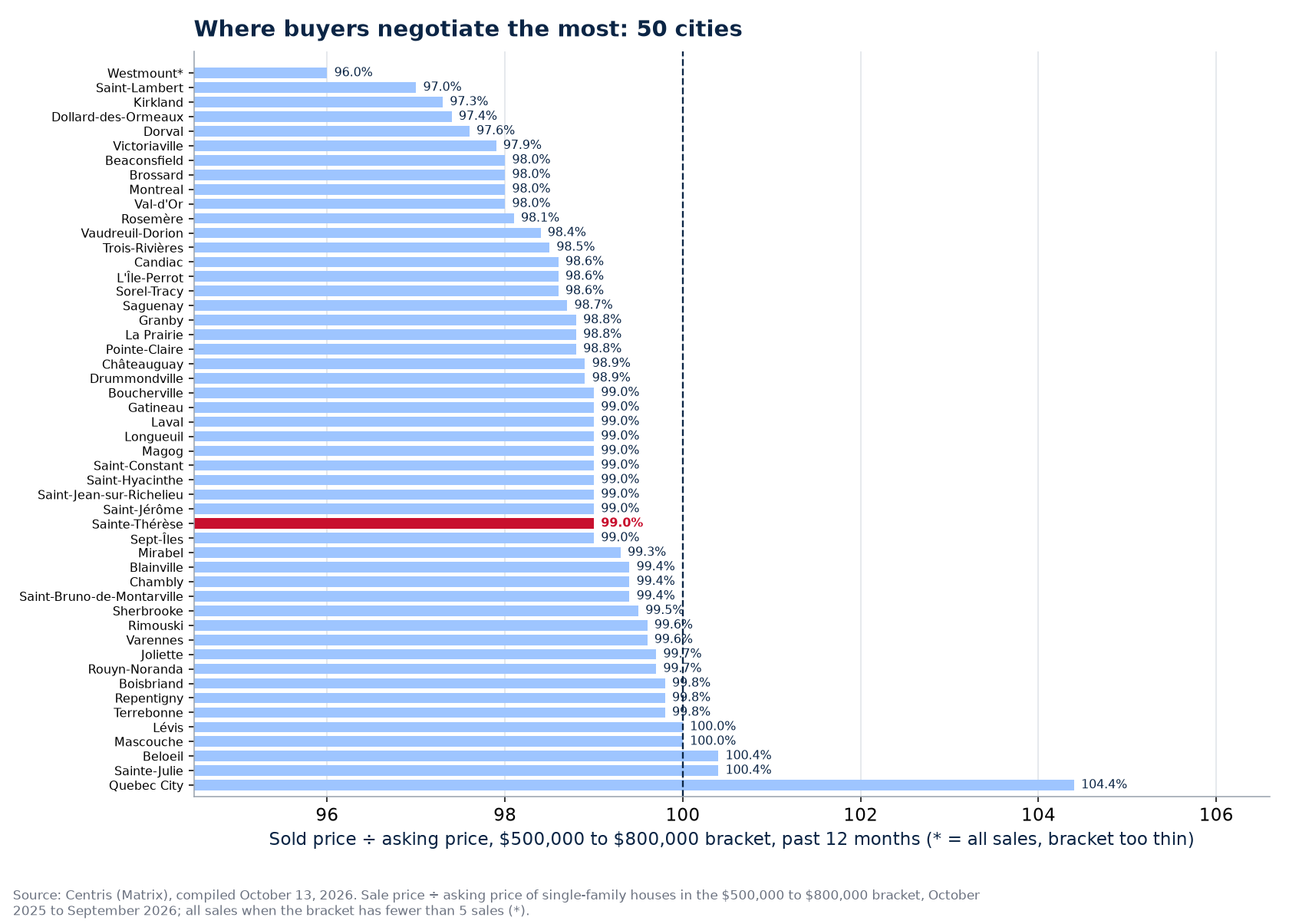 Ranking of the 50 cities tracked by sold-to-asking ratio in the $500,000 to $800,000 bracket, Sainte-Thérèse highlighted