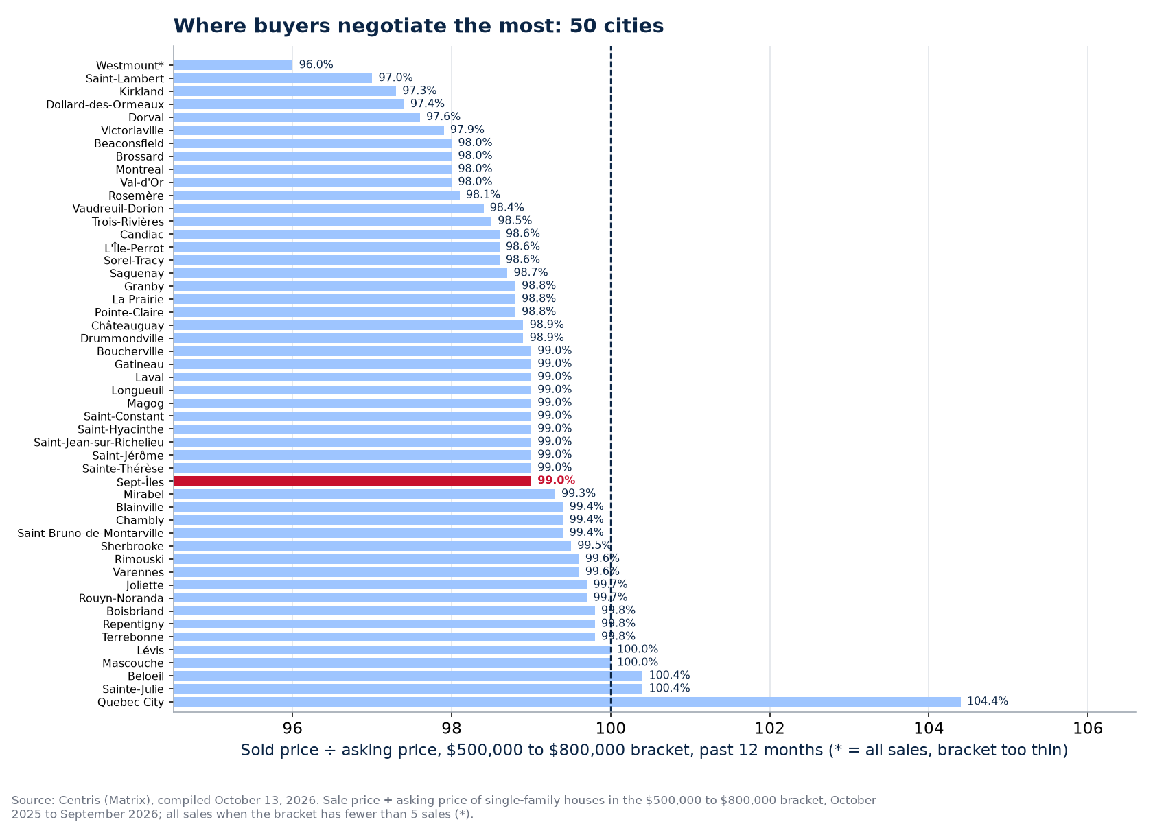 Ranking of the 50 cities tracked by sold-to-asking ratio in the $500,000 to $800,000 bracket, Sept-Îles highlighted