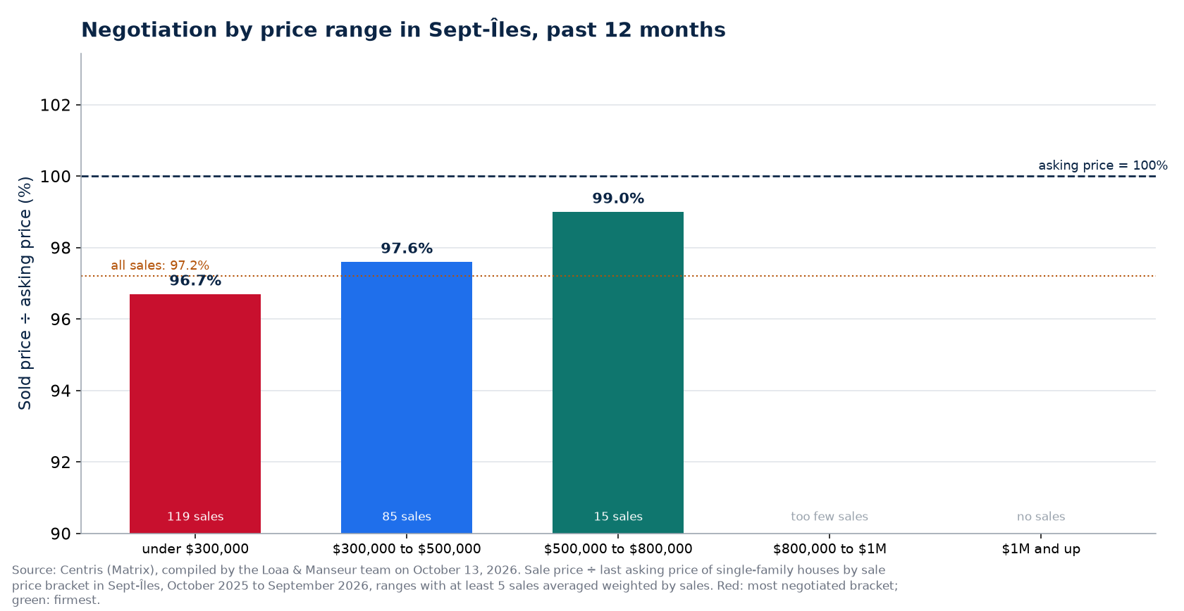 Sold price over asking price by price range in Sept-Îles, past 12 months