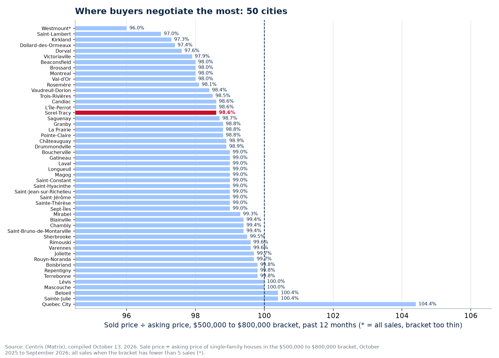 Ranking of the 50 cities tracked by sold-to-asking ratio in the $500,000 to $800,000 bracket, Sorel-Tracy highlighted